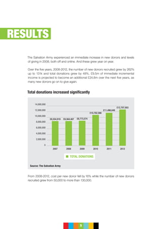 5
The Salvation Army experienced an immediate increase in new donors and levels
of giving in 2008, both off and online. And these grew year on year.
Over the five years, 2008-2012, the number of new donors recruited grew by 262%
up to 131k and total donations grew by 48%. £9.5m of immediate incremental
income is projected to become an additional £24.8m over the next five years, as
many new donors go on to give again.
Total donations increased significantly
From 2008-2012, cost per new donor fell by 16% while the number of new donors
recruited grew from 50,000 to more than 130,000.
RESULTS
14,000,000
12,000,000
10,000,000
8,000,000
6,000,000
4,000,000
2,000,000
0
2007
£8,554,919
2008
£8,564,487
2009
£8,773,574
2010
£10,782,566
2011
£11,496,649
2012
£12,707,003
  TOTAL DONATIONS
Source: The Salvation Army
 