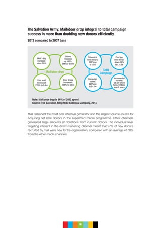 6
The Salvation Army: Mail/door drop integral to total campaign
success in more than doubling new donors efficiently
2012 compared to 2007 base
Mail/door drop
Mail’s big
increase:
since 2010
Online
response
up 595%:
DM key driver
Cold mail
increased:
270% to 5.4m
Door drops
increased:
158% to 9.6m
Total
Campaign
Volume of
new donors:
262% up
to131k
Campaign
spend:
221% up
to £4.1m
Cost per
new donor:
down 16%
to £31.96
Incremental
income:
£9.5m short
term, £24.8m
over 5 years
Note: Mail/door drop is 66% of 2012 spend
Source: The Salvation Army/Mike Colling  Company, 2014
Mail remained the most cost effective generator and the largest volume source for
acquiring net new donors in the expanded media programme. Other channels
generated large amounts of donations from current donors. The individual level
targeting inherent in the direct marketing channel meant that 97% of new donors
recruited by mail were new to the organisation, compared with an average of 50%
from the other media channels.
 