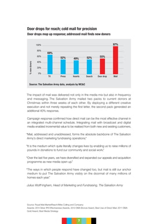 7
The impact of mail was delivered not only in the media mix but also in frequency
and messaging. The Salvation Army mailed two packs to current donors at
Christmas within three weeks of each other. By deploying a different creative
execution and not merely repeating the first letter, the second pack generated an
additional 40% response.
Campaign response confirmed how direct mail can be the most effective channel in
an integrated multi-channel schedule. Integrating mail with broadcast and digital
media enabled incremental value to be realised from both new and existing customers.
“Mail, addressed and unaddressed, forms the absolute backbone of The Salvation
Army’s direct marketing fundraising operations.”
“It is the medium which quite literally changes lives by enabling us to raise millions of
pounds in donations to fund our community and social work.”
“Over the last five years, we have diversified and expanded our appeals and acquisition
programme as new media open up.”
“The ways in which people respond have changed too, but mail is still our anchor
medium to put The Salvation Army visibly on the doormat of many millions of
homes each year.”
Julius Wolff-Ingham, Head of Marketing and Fundraising, The Salvation Army
Door drops for reach; cold mail for precision
Door drops mop up response; addressed mail finds new donors
Press Inserts Search Door drop MailTV
100%
80%
60%
40%
20%
0%
69%
97%
49%52% 52% 55%
Source: The Salvation Army data, analysis by MCC
%newdonors
Source: Royal Mail MarketReach/Mike Colling and Company
Awards: 2014 Silver IPA Effectiveness Awards, 2012 DMA Bronze Award, Best Use of Direct Mail, 2011 DMA
Gold Award, Best Media Strategy
 