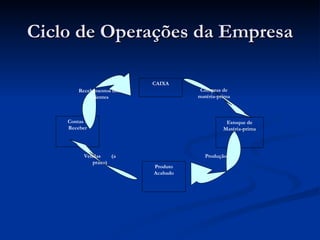 Ciclo de Operações da Empresa CAIXA Estoque de Matéria-prima Produto Acabado Contas a Receber Compras de matéria-prima Recebimentos dos Clientes Vendas  (a prazo) Produção 