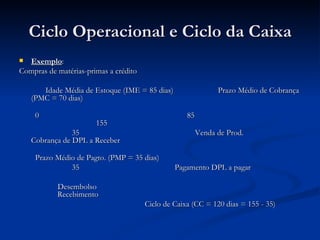 Ciclo Operacional e Ciclo da Caixa Exemplo : Compras de matérias-primas a crédito Idade Média de Estoque (IME = 85 dias)  Prazo Médio de Cobrança (PMC = 70 dias)   0  85  155  35  Venda de Prod.  Cobrança de DPL a Receber    Prazo Médio de Pagto. (PMP = 35 dias)  35  Pagamento DPL a pagar Desembolso  Recebimento Ciclo de Caixa (CC = 120 dias = 155 - 35)  