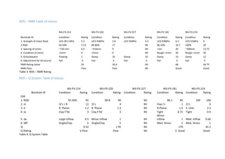 NDS – RMR Table of Values
Borehole ID
NIS-P3-214 NIS-P3-220 NIS-P3-227 NIS-P3-181 NIS-P3-219
Condition Rating Condition Rating Condition Rating Condition Rating Condition Rating
1. Strength of Intact Rock UCS 28.5 MPa 2.3 UCS 45MPa 3.6 UCS 55MPa 4.5 UCS 93MPa 6.3 UCS 51MPa 4
2.RQD 92.50% 17.8 89.80% 17 Nil 86.10% 16.7 100% 20
3. Spacing of Joints ~150 mm 6.9 ~410mm 9 Nil >2m 20 ~500mm 13.75
4. Condition of Joints >5mm 0 >5mm 0 Nil Rough <1mm 20 Rough <1mm 20
5. Groundwater Flowing 2 Damp 10 Damp 10 Damp 10 Damp 12
6. Adjustment for Structural Fair -5 Fair -5 Fair -5 Fair -5 Fair -5
RMR Rating Value 24 34.6 Nil 68 64.75
RMR Class Poor Poor Nil Good Good
Table 3. NDS – RMR Rating
NDS – Q System Table of Values
Borehole ID
NIS-P3-214 NIS-P3-220 NIS-P3-227 NIS-P3-181 NIS-P3-219
Condition Rating Condition Rating Condition Rating Condition Rating Condition Rating
ESR
1. RQD 92.50% 95 89.8 90 Nil 86.1 85 100 100
2. Jn 3J's + R 12 2J's 4 Nil Few J's 1 2J's 4
3. Jr R. Planar 1.2 R. Planar 1.3 Nil R.Planar 1.5 S. Und. 2.3
4. Ja Clay F'lld 3 Clay F'lld 3 Nil Tight 0.75 Tight 0.9
5. Jw Large Inflow 0.5 Minor Inflow 1 Nil
Minor
Inflow 1 Med. Inflow 0.66
6. SRF Single/Clay 5 Single/Clay 5 Nil Med. Stress 1 Med. Stress 1
Q 0.32 1.95 Nil 170 42.2
Q-Rating V.Poor Poor Nil E. Good Good
Table 4. Q System Table
 