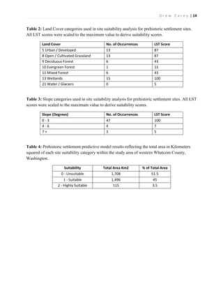 | 14D r e w C a r e y
Table 2: Land Cover categories used in site suitability analysis for prehistoric settlement sites.
All LST scores were scaled to the maximum value to derive suitability scores.
Land Cover No. of Occurrences LST Score
5 Urban / Developed 13 87
8 Open / Cultivated Grassland 13 87
9 Deciduous Forest 6 43
10 Evergreen Forest 1 11
11 Mixed Forest 6 43
13 Wetlands 15 100
21 Water / Glaciers 0 5
Table 3: Slope categories used in site suitability analysis for prehistoric settlement sites. All LST
scores were scaled to the maximum value to derive suitability scores.
Slope (Degrees) No. of Occurrences LST Score
0 - 3 47 100
4 - 6 4 7
7 + 3 5
Table 4: Prehistoric settlement predictive model results reflecting the total area in Kilometers
squared of each site suitability category within the study area of western Whatcom County,
Washington.
Suitability Total Area Km2 % of Total Area
0 - Unsuitable 1,708 51.5
1 - Suitable 1,496 45
2 - Highly Suitable 115 3.5
 