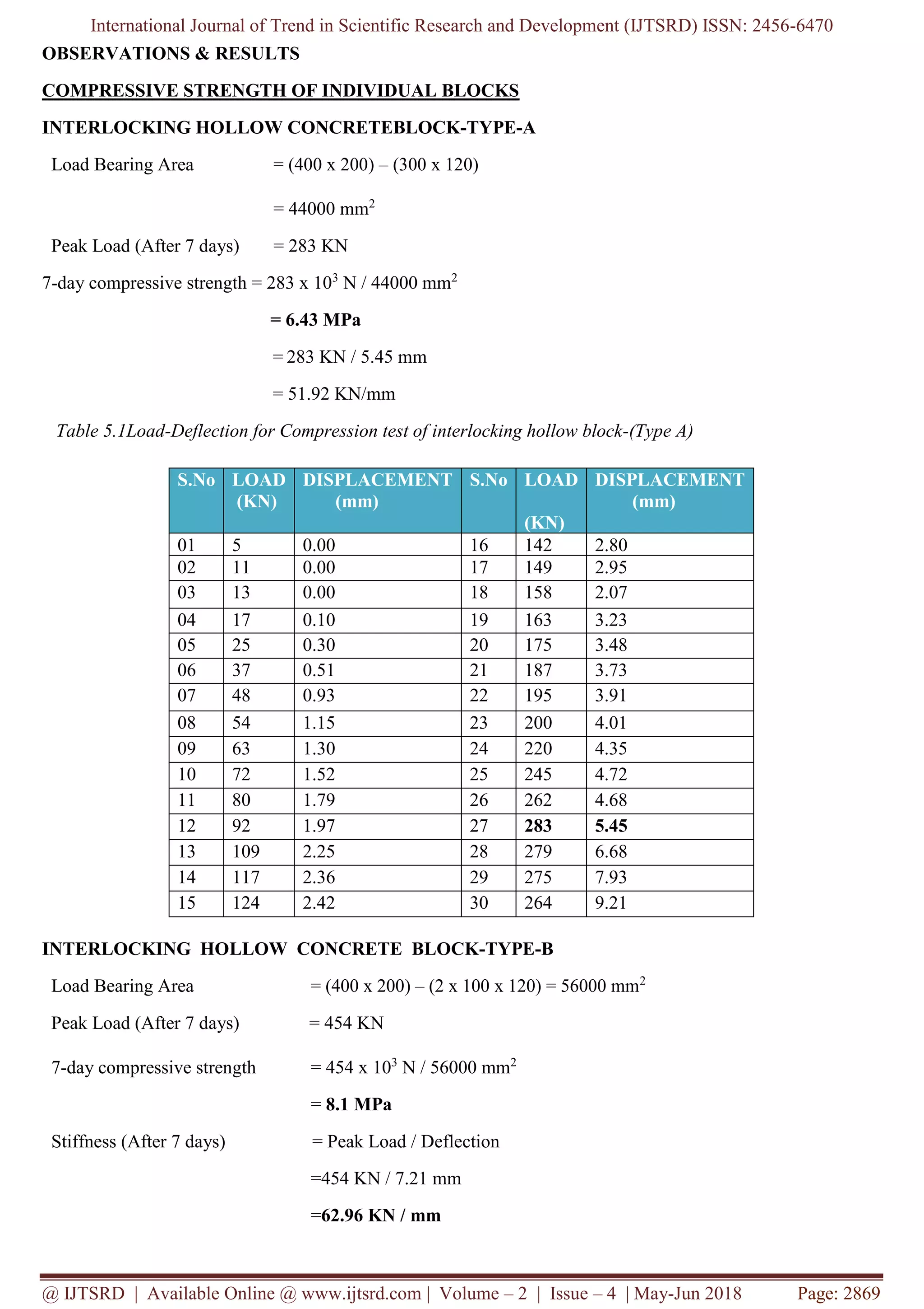International Journal of Trend in Scientific Research and Development (IJTSRD) ISSN: 2456-6470
@ IJTSRD | Available Online @ www.ijtsrd.com | Volume – 2 | Issue – 4 | May-Jun 2018 Page: 2869
OBSERVATIONS & RESULTS
COMPRESSIVE STRENGTH OF INDIVIDUAL BLOCKS
INTERLOCKING HOLLOW CONCRETEBLOCK-TYPE-A
Load Bearing Area = (400 x 200) – (300 x 120)
= 44000 mm2
Peak Load (After 7 days) = 283 KN
7-day compressive strength = 283 x 103
N / 44000 mm2
= 6.43 MPa
= 283 KN / 5.45 mm
= 51.92 KN/mm
Table 5.1Load-Deflection for Compression test of interlocking hollow block-(Type A)
INTERLOCKING HOLLOW CONCRETE BLOCK-TYPE-B
Load Bearing Area = (400 x 200) – (2 x 100 x 120) = 56000 mm2
Peak Load (After 7 days) = 454 KN
7-day compressive strength = 454 x 103
N / 56000 mm2
= 8.1 MPa
Stiffness (After 7 days) = Peak Load / Deflection
=454 KN / 7.21 mm
=62.96 KN / mm
S.No LOAD
(KN)
DISPLACEMENT
(mm)
S.No LOAD
(KN)
DISPLACEMENT
(mm)
01 5 0.00 16 142 2.80
02 11 0.00 17 149 2.95
03 13 0.00 18 158 2.07
04 17 0.10 19 163 3.23
05 25 0.30 20 175 3.48
06 37 0.51 21 187 3.73
07 48 0.93 22 195 3.91
08 54 1.15 23 200 4.01
09 63 1.30 24 220 4.35
10 72 1.52 25 245 4.72
11 80 1.79 26 262 4.68
12 92 1.97 27 283 5.45
13 109 2.25 28 279 6.68
14 117 2.36 29 275 7.93
15 124 2.42 30 264 9.21
 