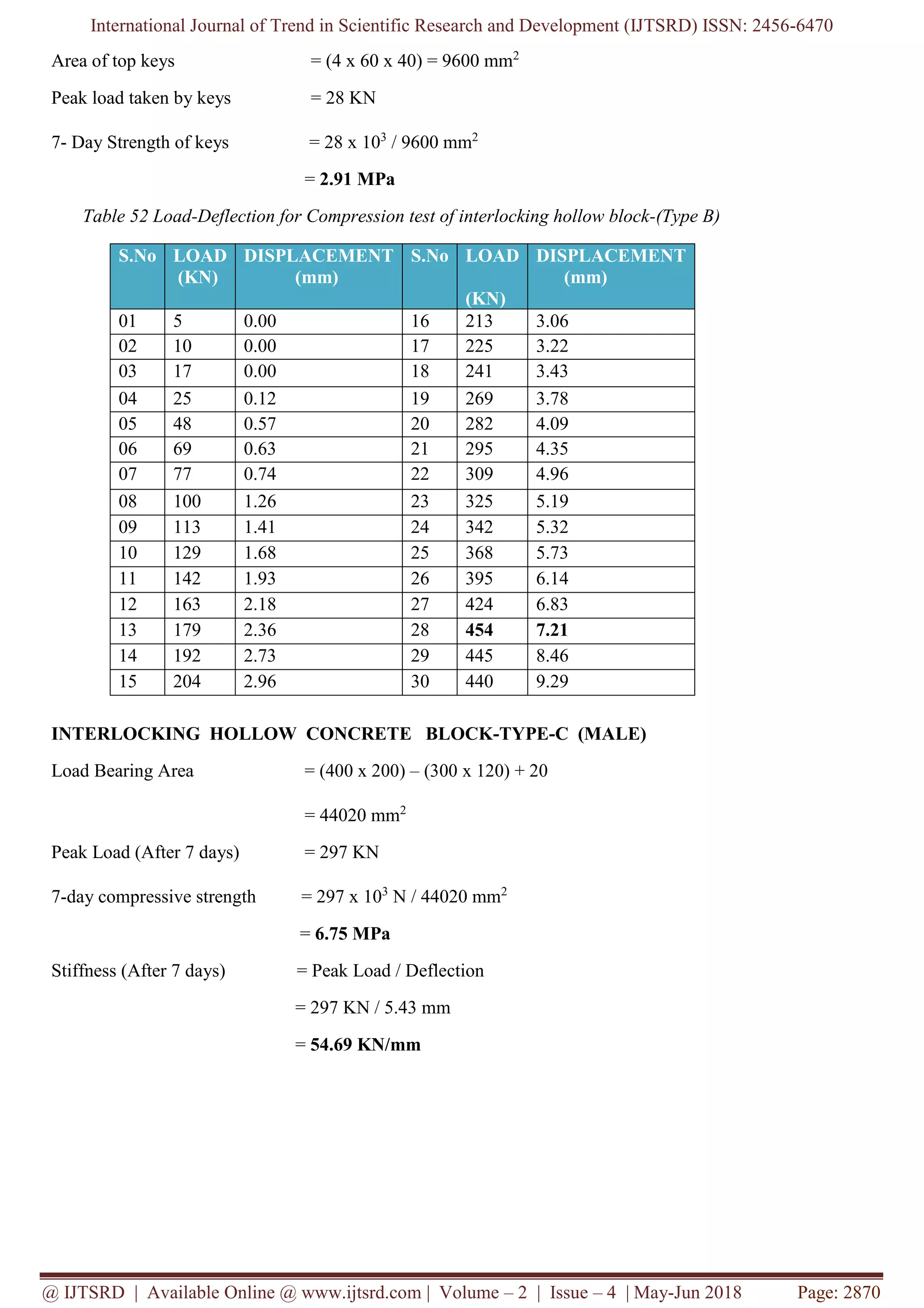 International Journal of Trend in Scientific Research and Development (IJTSRD) ISSN: 2456-6470
@ IJTSRD | Available Online @ www.ijtsrd.com | Volume – 2 | Issue – 4 | May-Jun 2018 Page: 2870
Area of top keys = (4 x 60 x 40) = 9600 mm2
Peak load taken by keys = 28 KN
7- Day Strength of keys = 28 x 103
/ 9600 mm2
= 2.91 MPa
Table 52 Load-Deflection for Compression test of interlocking hollow block-(Type B)
INTERLOCKING HOLLOW CONCRETE BLOCK-TYPE-C (MALE)
Load Bearing Area = (400 x 200) – (300 x 120) + 20
= 44020 mm2
Peak Load (After 7 days) = 297 KN
7-day compressive strength = 297 x 103
N / 44020 mm2
= 6.75 MPa
Stiffness (After 7 days) = Peak Load / Deflection
= 297 KN / 5.43 mm
= 54.69 KN/mm
S.No LOAD
(KN)
DISPLACEMENT
(mm)
S.No LOAD
(KN)
DISPLACEMENT
(mm)
01 5 0.00 16 213 3.06
02 10 0.00 17 225 3.22
03 17 0.00 18 241 3.43
04 25 0.12 19 269 3.78
05 48 0.57 20 282 4.09
06 69 0.63 21 295 4.35
07 77 0.74 22 309 4.96
08 100 1.26 23 325 5.19
09 113 1.41 24 342 5.32
10 129 1.68 25 368 5.73
11 142 1.93 26 395 6.14
12 163 2.18 27 424 6.83
13 179 2.36 28 454 7.21
14 192 2.73 29 445 8.46
15 204 2.96 30 440 9.29
 