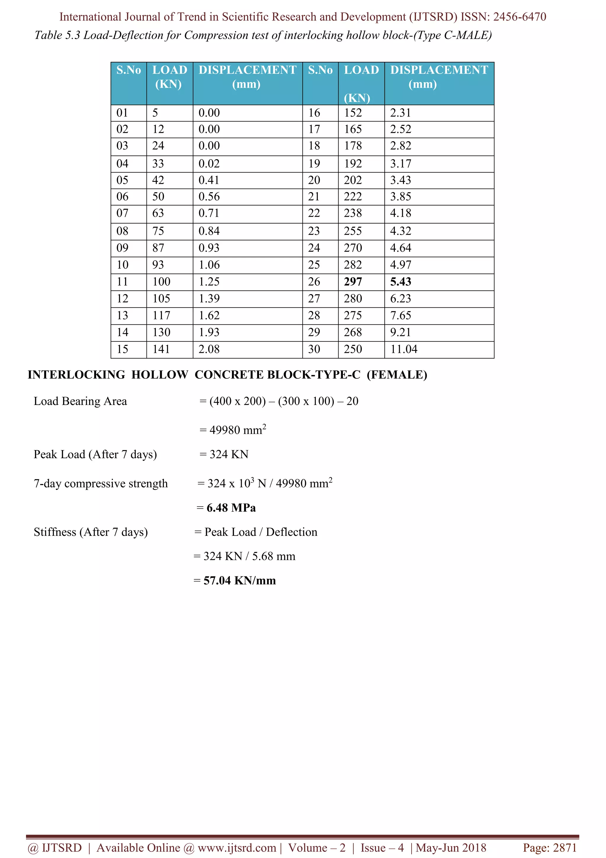 International Journal of Trend in Scientific Research and Development (IJTSRD) ISSN: 2456-6470
@ IJTSRD | Available Online @ www.ijtsrd.com | Volume – 2 | Issue – 4 | May-Jun 2018 Page: 2871
Table 5.3 Load-Deflection for Compression test of interlocking hollow block-(Type C-MALE)
INTERLOCKING HOLLOW CONCRETE BLOCK-TYPE-C (FEMALE)
Load Bearing Area = (400 x 200) – (300 x 100) – 20
= 49980 mm2
Peak Load (After 7 days) = 324 KN
7-day compressive strength = 324 x 103
N / 49980 mm2
= 6.48 MPa
Stiffness (After 7 days) = Peak Load / Deflection
= 324 KN / 5.68 mm
= 57.04 KN/mm
S.No LOAD
(KN)
DISPLACEMENT
(mm)
S.No LOAD
(KN)
DISPLACEMENT
(mm)
01 5 0.00 16 152 2.31
02 12 0.00 17 165 2.52
03 24 0.00 18 178 2.82
04 33 0.02 19 192 3.17
05 42 0.41 20 202 3.43
06 50 0.56 21 222 3.85
07 63 0.71 22 238 4.18
08 75 0.84 23 255 4.32
09 87 0.93 24 270 4.64
10 93 1.06 25 282 4.97
11 100 1.25 26 297 5.43
12 105 1.39 27 280 6.23
13 117 1.62 28 275 7.65
14 130 1.93 29 268 9.21
15 141 2.08 30 250 11.04
 