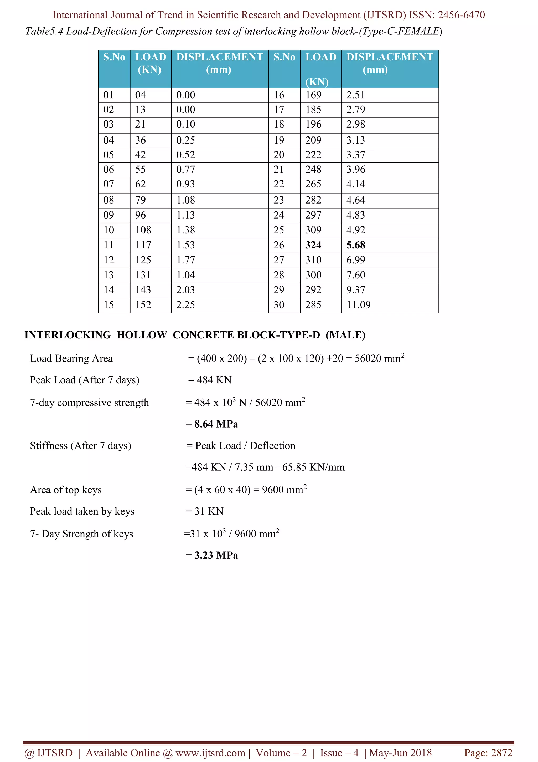 International Journal of Trend in Scientific Research and Development (IJTSRD) ISSN: 2456-6470
@ IJTSRD | Available Online @ www.ijtsrd.com | Volume – 2 | Issue – 4 | May-Jun 2018 Page: 2872
Table5.4 Load-Deflection for Compression test of interlocking hollow block-(Type-C-FEMALE)
INTERLOCKING HOLLOW CONCRETE BLOCK-TYPE-D (MALE)
Load Bearing Area = (400 x 200) – (2 x 100 x 120) +20 = 56020 mm2
Peak Load (After 7 days) = 484 KN
7-day compressive strength = 484 x 103
N / 56020 mm2
= 8.64 MPa
Stiffness (After 7 days) = Peak Load / Deflection
=484 KN / 7.35 mm =65.85 KN/mm
Area of top keys = (4 x 60 x 40) = 9600 mm2
Peak load taken by keys = 31 KN
7- Day Strength of keys =31 x 103
/ 9600 mm2
= 3.23 MPa
S.No LOAD
(KN)
DISPLACEMENT
(mm)
S.No LOAD
(KN)
DISPLACEMENT
(mm)
01 04 0.00 16 169 2.51
02 13 0.00 17 185 2.79
03 21 0.10 18 196 2.98
04 36 0.25 19 209 3.13
05 42 0.52 20 222 3.37
06 55 0.77 21 248 3.96
07 62 0.93 22 265 4.14
08 79 1.08 23 282 4.64
09 96 1.13 24 297 4.83
10 108 1.38 25 309 4.92
11 117 1.53 26 324 5.68
12 125 1.77 27 310 6.99
13 131 1.04 28 300 7.60
14 143 2.03 29 292 9.37
15 152 2.25 30 285 11.09
 