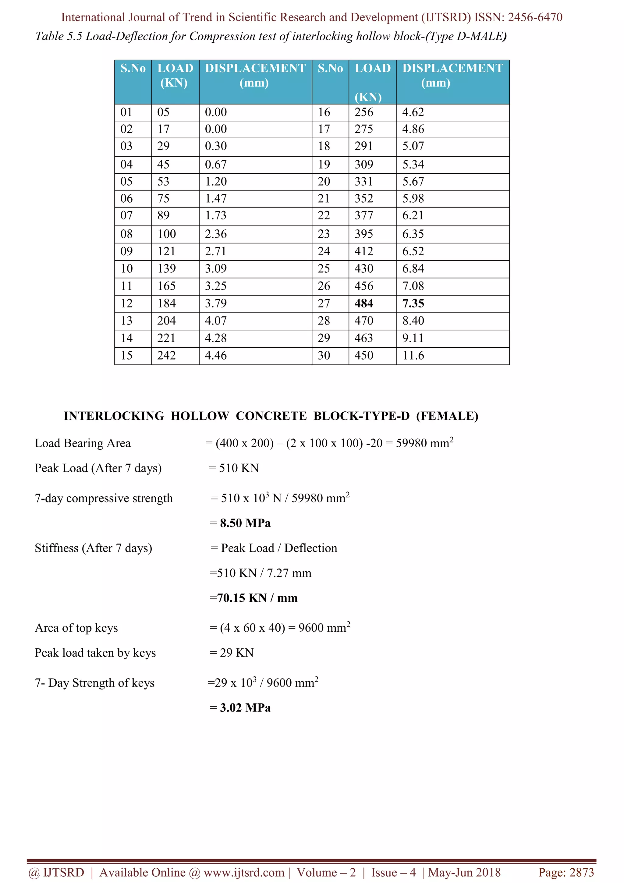 International Journal of Trend in Scientific Research and Development (IJTSRD) ISSN: 2456-6470
@ IJTSRD | Available Online @ www.ijtsrd.com | Volume – 2 | Issue – 4 | May-Jun 2018 Page: 2873
Table 5.5 Load-Deflection for Compression test of interlocking hollow block-(Type D-MALE)
INTERLOCKING HOLLOW CONCRETE BLOCK-TYPE-D (FEMALE)
Load Bearing Area = (400 x 200) – (2 x 100 x 100) -20 = 59980 mm2
Peak Load (After 7 days) = 510 KN
7-day compressive strength = 510 x 103
N / 59980 mm2
= 8.50 MPa
Stiffness (After 7 days) = Peak Load / Deflection
=510 KN / 7.27 mm
=70.15 KN / mm
Area of top keys = (4 x 60 x 40) = 9600 mm2
Peak load taken by keys = 29 KN
7- Day Strength of keys =29 x 103
/ 9600 mm2
= 3.02 MPa
S.No LOAD
(KN)
DISPLACEMENT
(mm)
S.No LOAD
(KN)
DISPLACEMENT
(mm)
01 05 0.00 16 256 4.62
02 17 0.00 17 275 4.86
03 29 0.30 18 291 5.07
04 45 0.67 19 309 5.34
05 53 1.20 20 331 5.67
06 75 1.47 21 352 5.98
07 89 1.73 22 377 6.21
08 100 2.36 23 395 6.35
09 121 2.71 24 412 6.52
10 139 3.09 25 430 6.84
11 165 3.25 26 456 7.08
12 184 3.79 27 484 7.35
13 204 4.07 28 470 8.40
14 221 4.28 29 463 9.11
15 242 4.46 30 450 11.6
 