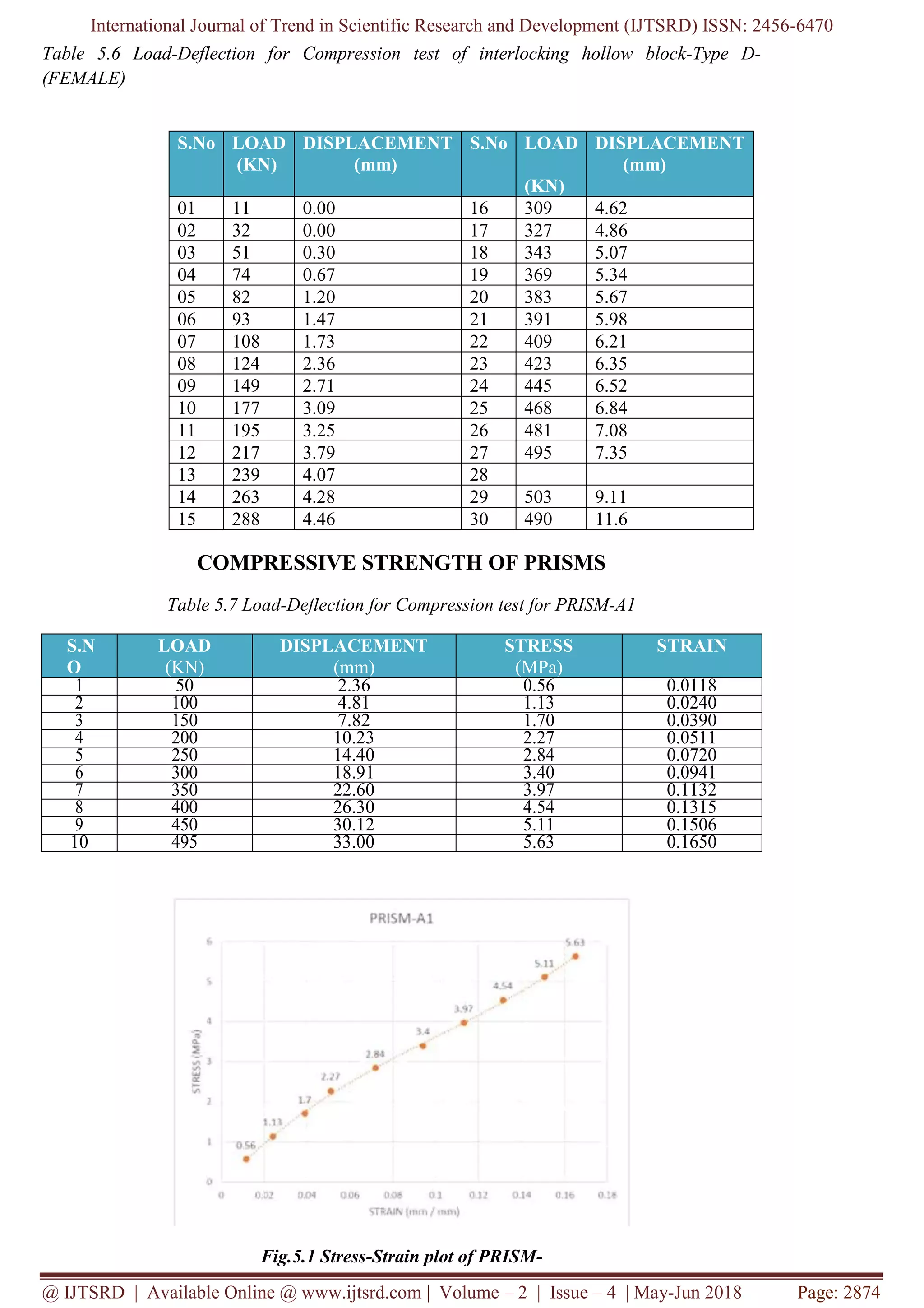 International Journal of Trend in Scientific Research and Development (IJTSRD) ISSN: 2456-6470
@ IJTSRD | Available Online @ www.ijtsrd.com | Volume – 2 | Issue – 4 | May-Jun 2018 Page: 2874
Table 5.6 Load-Deflection for Compression test of interlocking hollow block-Type D-
(FEMALE)
COMPRESSIVE STRENGTH OF PRISMS
Table 5.7 Load-Deflection for Compression test for PRISM-A1
S.N
O
LOAD
(KN)
DISPLACEMENT
(mm)
STRESS
(MPa)
STRAIN
1 50 2.36 0.56 0.0118
2 100 4.81 1.13 0.0240
3 150 7.82 1.70 0.0390
4 200 10.23 2.27 0.0511
5 250 14.40 2.84 0.0720
6 300 18.91 3.40 0.0941
7 350 22.60 3.97 0.1132
8 400 26.30 4.54 0.1315
9 450 30.12 5.11 0.1506
10 495 33.00 5.63 0.1650
Fig.5.1 Stress-Strain plot of PRISM-
S.No LOAD
(KN)
DISPLACEMENT
(mm)
S.No LOAD
(KN)
DISPLACEMENT
(mm)
01 11 0.00 16 309 4.62
02 32 0.00 17 327 4.86
03 51 0.30 18 343 5.07
04 74 0.67 19 369 5.34
05 82 1.20 20 383 5.67
06 93 1.47 21 391 5.98
07 108 1.73 22 409 6.21
08 124 2.36 23 423 6.35
09 149 2.71 24 445 6.52
10 177 3.09 25 468 6.84
11 195 3.25 26 481 7.08
12 217 3.79 27 495 7.35
13 239 4.07 28
14 263 4.28 29 503 9.11
15 288 4.46 30 490 11.6
 