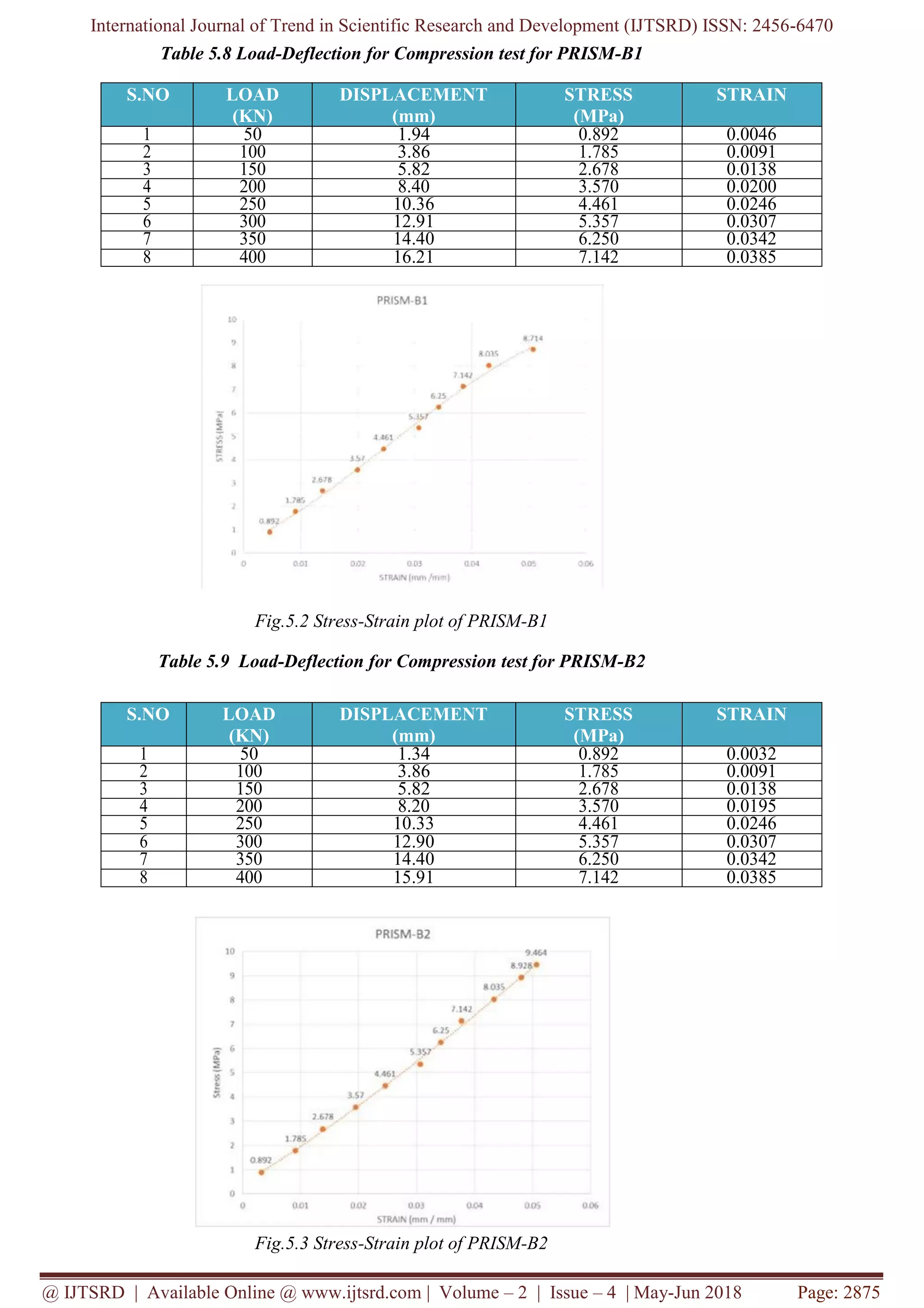 International Journal of Trend in Scientific Research and Development (IJTSRD) ISSN: 2456-6470
@ IJTSRD | Available Online @ www.ijtsrd.com | Volume – 2 | Issue – 4 | May-Jun 2018 Page: 2875
Table 5.8 Load-Deflection for Compression test for PRISM-B1
Fig.5.2 Stress-Strain plot of PRISM-B1
Table 5.9 Load-Deflection for Compression test for PRISM-B2
Fig.5.3 Stress-Strain plot of PRISM-B2
S.NO LOAD
(KN)
DISPLACEMENT
(mm)
STRESS
(MPa)
STRAIN
1 50 1.94 0.892 0.0046
2 100 3.86 1.785 0.0091
3 150 5.82 2.678 0.0138
4 200 8.40 3.570 0.0200
5 250 10.36 4.461 0.0246
6 300 12.91 5.357 0.0307
7 350 14.40 6.250 0.0342
8 400 16.21 7.142 0.0385
S.NO LOAD
(KN)
DISPLACEMENT
(mm)
STRESS
(MPa)
STRAIN
1 50 1.34 0.892 0.0032
2 100 3.86 1.785 0.0091
3 150 5.82 2.678 0.0138
4 200 8.20 3.570 0.0195
5 250 10.33 4.461 0.0246
6 300 12.90 5.357 0.0307
7 350 14.40 6.250 0.0342
8 400 15.91 7.142 0.0385
 