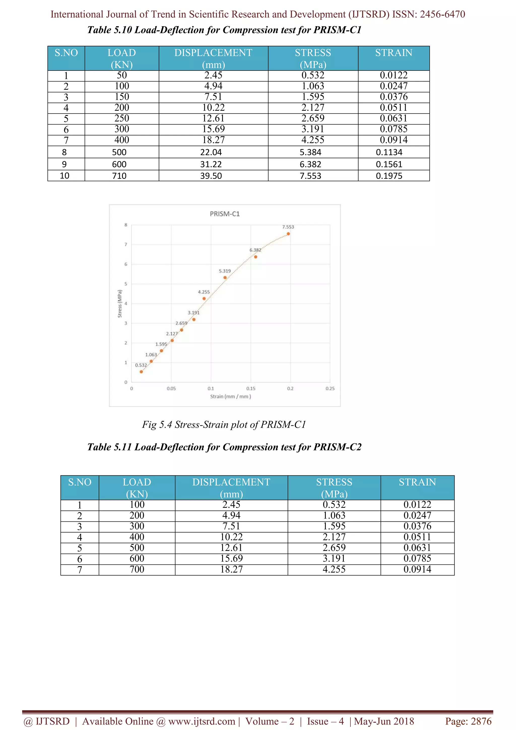 International Journal of Trend in Scientific Research and Development (IJTSRD) ISSN: 2456-6470
@ IJTSRD | Available Online @ www.ijtsrd.com | Volume – 2 | Issue – 4 | May-Jun 2018 Page: 2876
Table 5.10 Load-Deflection for Compression test for PRISM-C1
S.NO LOAD
(KN)
DISPLACEMENT
(mm)
STRESS
(MPa)
STRAIN
1 50 2.45 0.532 0.0122
2 100 4.94 1.063 0.0247
3 150 7.51 1.595 0.0376
4 200 10.22 2.127 0.0511
5 250 12.61 2.659 0.0631
6 300 15.69 3.191 0.0785
7 400 18.27 4.255 0.0914
8 500 22.04 5.384 0.1134
9 600 31.22 6.382 0.1561
10 710 39.50 7.553 0.1975
Fig 5.4 Stress-Strain plot of PRISM-C1
Table 5.11 Load-Deflection for Compression test for PRISM-C2
S.NO LOAD
(KN)
DISPLACEMENT
(mm)
STRESS
(MPa)
STRAIN
1 100 2.45 0.532 0.0122
2 200 4.94 1.063 0.0247
3 300 7.51 1.595 0.0376
4 400 10.22 2.127 0.0511
5 500 12.61 2.659 0.0631
6 600 15.69 3.191 0.0785
7 700 18.27 4.255 0.0914
 