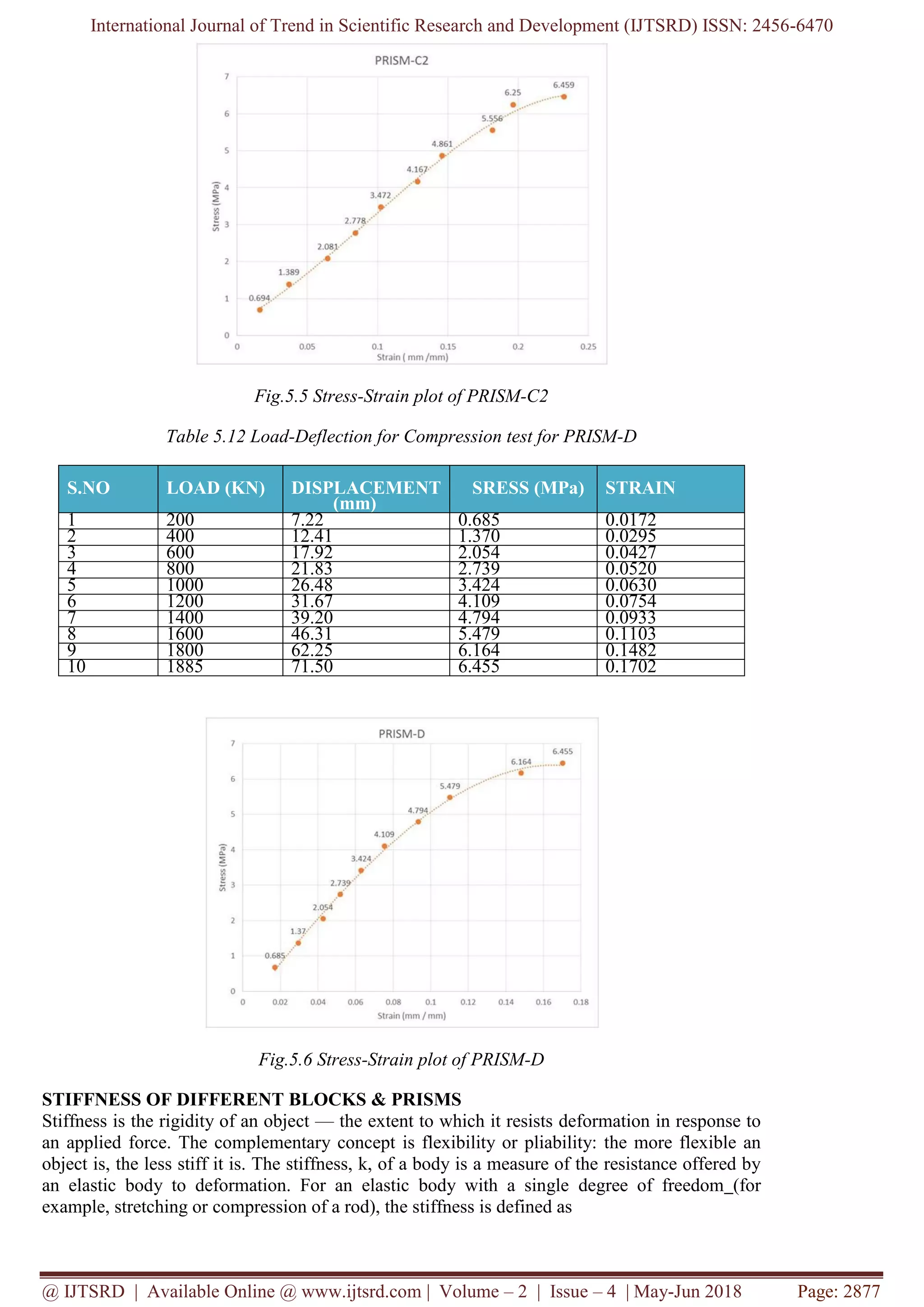International Journal of Trend in Scientific Research and Development (IJTSRD) ISSN: 2456-6470
@ IJTSRD | Available Online @ www.ijtsrd.com | Volume – 2 | Issue – 4 | May-Jun 2018 Page: 2877
Fig.5.5 Stress-Strain plot of PRISM-C2
Table 5.12 Load-Deflection for Compression test for PRISM-D
S.NO LOAD (KN) DISPLACEMENT
(mm)
SRESS (MPa) STRAIN
1 200 7.22 0.685 0.0172
2 400 12.41 1.370 0.0295
3 600 17.92 2.054 0.0427
4 800 21.83 2.739 0.0520
5 1000 26.48 3.424 0.0630
6 1200 31.67 4.109 0.0754
7 1400 39.20 4.794 0.0933
8 1600 46.31 5.479 0.1103
9 1800 62.25 6.164 0.1482
10 1885 71.50 6.455 0.1702
Fig.5.6 Stress-Strain plot of PRISM-D
STIFFNESS OF DIFFERENT BLOCKS & PRISMS
Stiffness is the rigidity of an object — the extent to which it resists deformation in response to
an applied force. The complementary concept is flexibility or pliability: the more flexible an
object is, the less stiff it is. The stiffness, k, of a body is a measure of the resistance offered by
an elastic body to deformation. For an elastic body with a single degree of freedom (for
example, stretching or compression of a rod), the stiffness is defined as
 