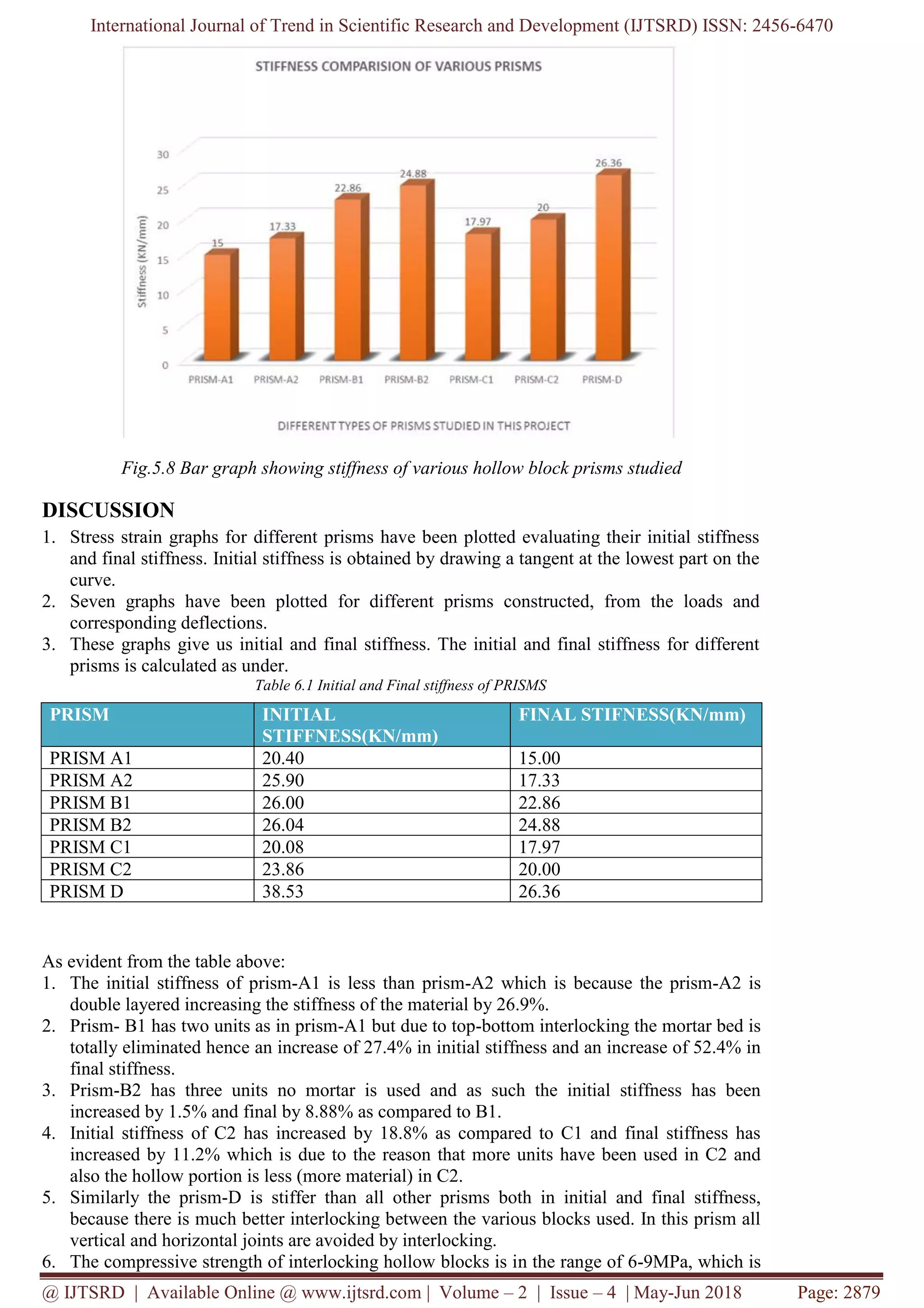 International Journal of Trend in Scientific Research and Development (IJTSRD) ISSN: 2456-6470
@ IJTSRD | Available Online @ www.ijtsrd.com | Volume – 2 | Issue – 4 | May-Jun 2018 Page: 2879
Fig.5.8 Bar graph showing stiffness of various hollow block prisms studied
DISCUSSION
1. Stress strain graphs for different prisms have been plotted evaluating their initial stiffness
and final stiffness. Initial stiffness is obtained by drawing a tangent at the lowest part on the
curve.
2. Seven graphs have been plotted for different prisms constructed, from the loads and
corresponding deflections.
3. These graphs give us initial and final stiffness. The initial and final stiffness for different
prisms is calculated as under.
Table 6.1 Initial and Final stiffness of PRISMS
PRISM INITIAL
STIFFNESS(KN/mm)
FINAL STIFNESS(KN/mm)
PRISM A1 20.40 15.00
PRISM A2 25.90 17.33
PRISM B1 26.00 22.86
PRISM B2 26.04 24.88
PRISM C1 20.08 17.97
PRISM C2 23.86 20.00
PRISM D 38.53 26.36
As evident from the table above:
1. The initial stiffness of prism-A1 is less than prism-A2 which is because the prism-A2 is
double layered increasing the stiffness of the material by 26.9%.
2. Prism- B1 has two units as in prism-A1 but due to top-bottom interlocking the mortar bed is
totally eliminated hence an increase of 27.4% in initial stiffness and an increase of 52.4% in
final stiffness.
3. Prism-B2 has three units no mortar is used and as such the initial stiffness has been
increased by 1.5% and final by 8.88% as compared to B1.
4. Initial stiffness of C2 has increased by 18.8% as compared to C1 and final stiffness has
increased by 11.2% which is due to the reason that more units have been used in C2 and
also the hollow portion is less (more material) in C2.
5. Similarly the prism-D is stiffer than all other prisms both in initial and final stiffness,
because there is much better interlocking between the various blocks used. In this prism all
vertical and horizontal joints are avoided by interlocking.
6. The compressive strength of interlocking hollow blocks is in the range of 6-9MPa, which is
 