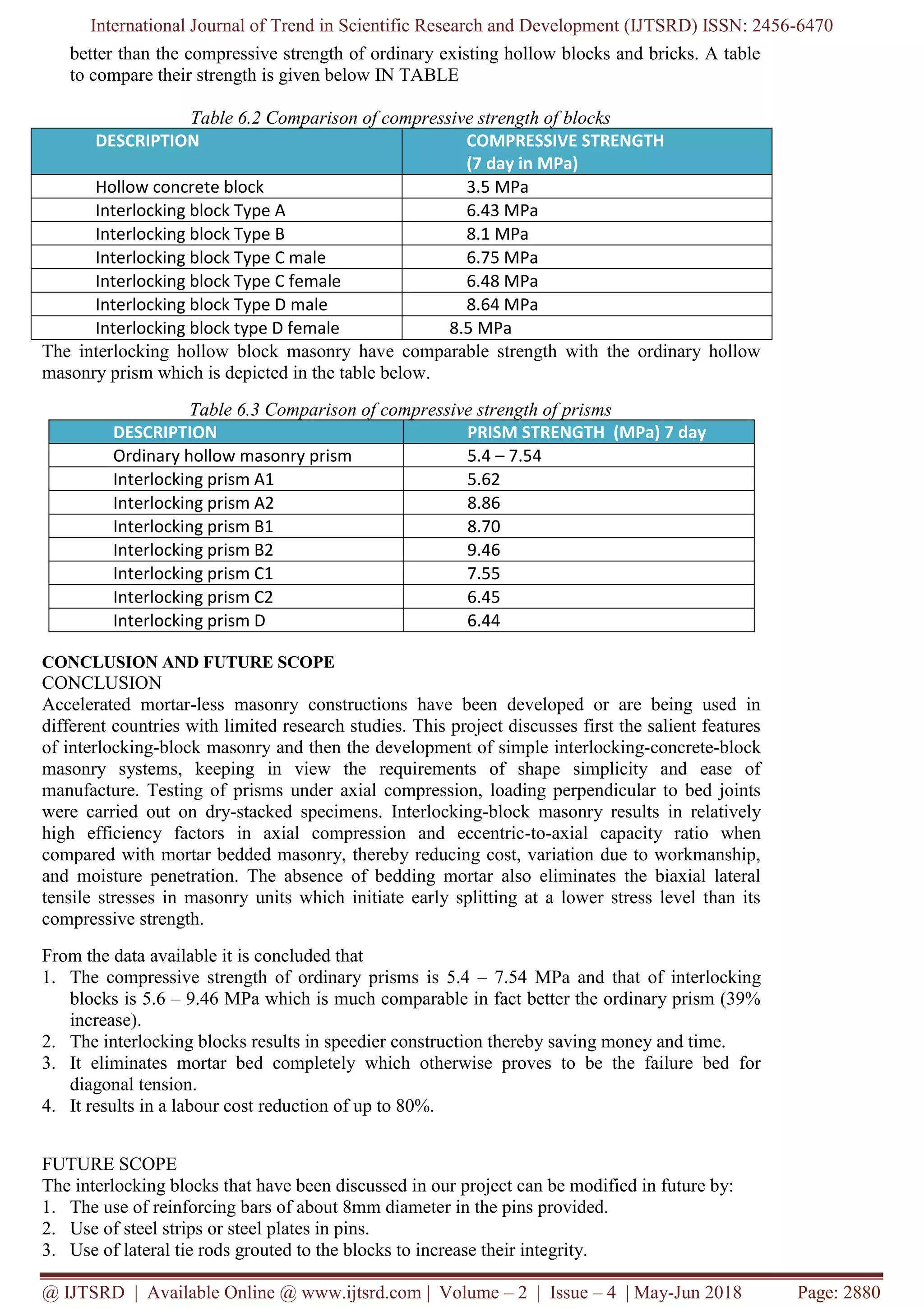 International Journal of Trend in Scientific Research and Development (IJTSRD) ISSN: 2456-6470
@ IJTSRD | Available Online @ www.ijtsrd.com | Volume – 2 | Issue – 4 | May-Jun 2018 Page: 2880
better than the compressive strength of ordinary existing hollow blocks and bricks. A table
to compare their strength is given below IN TABLE
Table 6.2 Comparison of compressive strength of blocks
DESCRIPTION COMPRESSIVE STRENGTH
(7 day in MPa)
Hollow concrete block 3.5 MPa
Interlocking block Type A 6.43 MPa
Interlocking block Type B 8.1 MPa
Interlocking block Type C male 6.75 MPa
Interlocking block Type C female 6.48 MPa
Interlocking block Type D male 8.64 MPa
Interlocking block type D female 8.5 MPa
The interlocking hollow block masonry have comparable strength with the ordinary hollow
masonry prism which is depicted in the table below.
Table 6.3 Comparison of compressive strength of prisms
DESCRIPTION PRISM STRENGTH (MPa) 7 day
Ordinary hollow masonry prism 5.4 – 7.54
Interlocking prism A1 5.62
Interlocking prism A2 8.86
Interlocking prism B1 8.70
Interlocking prism B2 9.46
Interlocking prism C1 7.55
Interlocking prism C2 6.45
Interlocking prism D 6.44
CONCLUSION AND FUTURE SCOPE
CONCLUSION
Accelerated mortar-less masonry constructions have been developed or are being used in
different countries with limited research studies. This project discusses first the salient features
of interlocking-block masonry and then the development of simple interlocking-concrete-block
masonry systems, keeping in view the requirements of shape simplicity and ease of
manufacture. Testing of prisms under axial compression, loading perpendicular to bed joints
were carried out on dry-stacked specimens. Interlocking-block masonry results in relatively
high efficiency factors in axial compression and eccentric-to-axial capacity ratio when
compared with mortar bedded masonry, thereby reducing cost, variation due to workmanship,
and moisture penetration. The absence of bedding mortar also eliminates the biaxial lateral
tensile stresses in masonry units which initiate early splitting at a lower stress level than its
compressive strength.
From the data available it is concluded that
1. The compressive strength of ordinary prisms is 5.4 – 7.54 MPa and that of interlocking
blocks is 5.6 – 9.46 MPa which is much comparable in fact better the ordinary prism (39%
increase).
2. The interlocking blocks results in speedier construction thereby saving money and time.
3. It eliminates mortar bed completely which otherwise proves to be the failure bed for
diagonal tension.
4. It results in a labour cost reduction of up to 80%.
FUTURE SCOPE
The interlocking blocks that have been discussed in our project can be modified in future by:
1. The use of reinforcing bars of about 8mm diameter in the pins provided.
2. Use of steel strips or steel plates in pins.
3. Use of lateral tie rods grouted to the blocks to increase their integrity.
 
