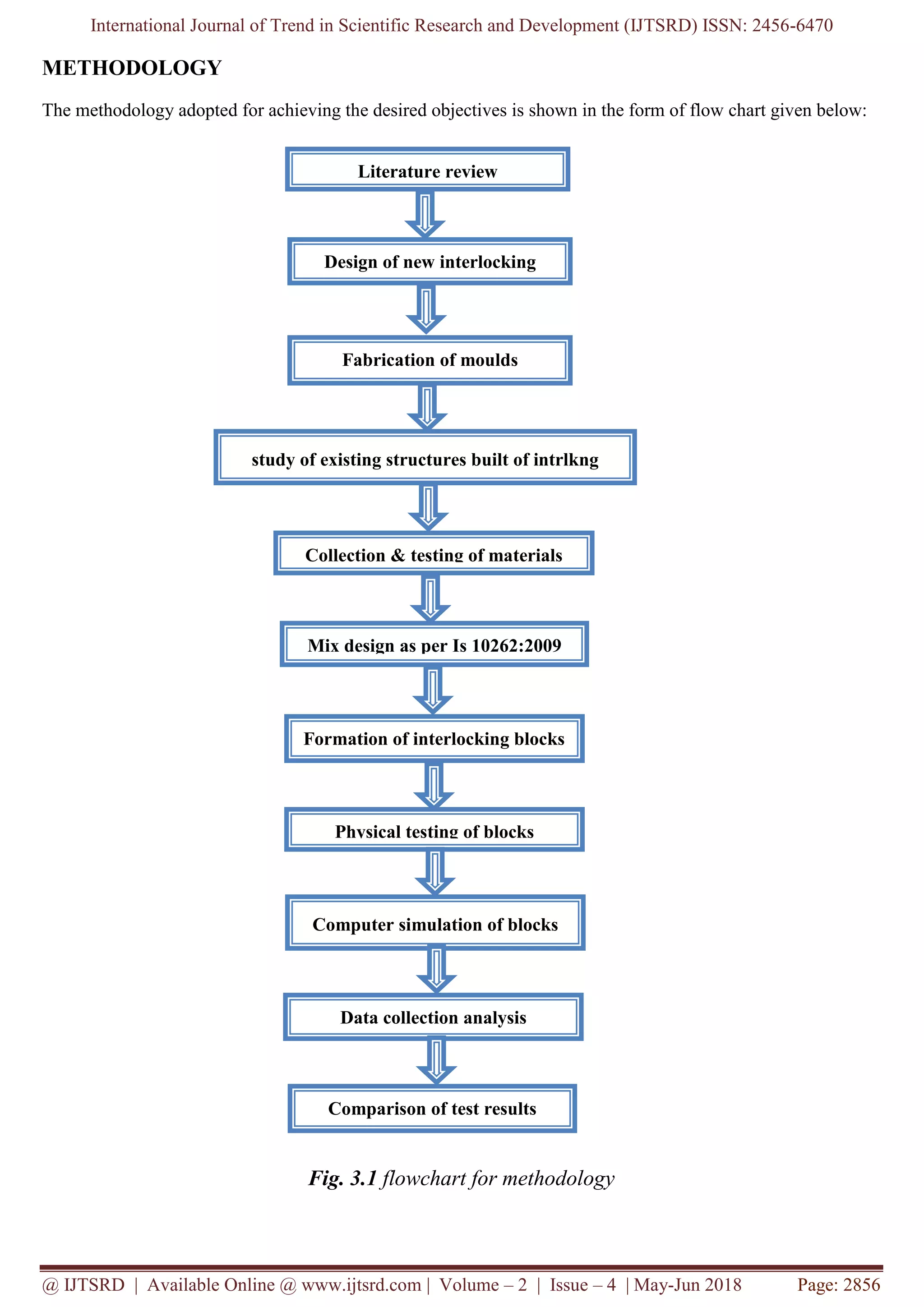 International Journal of Trend in Scientific Research and Development (IJTSRD) ISSN: 2456-6470
@ IJTSRD | Available Online @ www.ijtsrd.com | Volume – 2 | Issue – 4 | May-Jun 2018 Page: 2856
METHODOLOGY
The methodology adopted for achieving the desired objectives is shown in the form of flow chart given below:
Fig. 3.1 flowchart for methodology
Literature review
Design of new interlocking
patterns
Collection & testing of materials
study of existing structures built of intrlkng
blocks
Fabrication of moulds
Mix design as per Is 10262:2009
Formation of interlocking blocks
Physical testing of blocks
Computer simulation of blocks
into walls
Comparison of test results
Data collection analysis
 