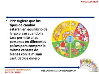 NIVEL SUPERIOR




• PPP sugiere que los
  tipos de cambio
  estarán en equilibrio de
  largo plazo cuando la
  tasa permite a las
  personas en diferentes
  países para comprar la
  misma canasta de
  bienes con la misma
  cantidad de dinero

ECONOMÍA INTERNACIONAL   MSC.CARLOS MASSUH VILLAVICENCIO
TIPOS DE CAMBIO
 
