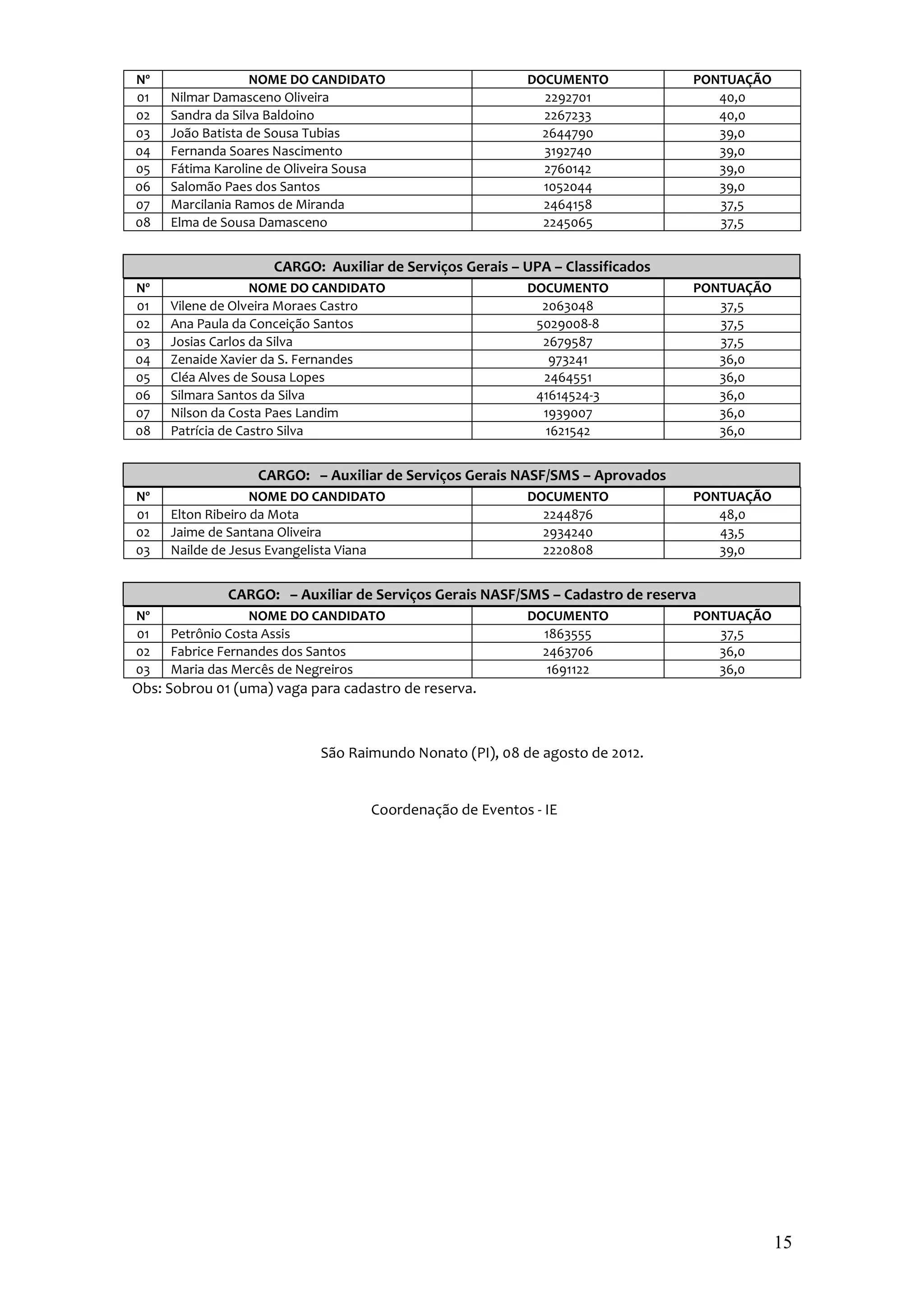 Nº                NOME DO CANDIDATO                       DOCUMENTO             PONTUAÇÃO
01   Nilmar Damasceno Oliveira                              2292701                40,0
02   Sandra da Silva Baldoino                               2267233                40,0
03   João Batista de Sousa Tubias                           2644790                39,0
04   Fernanda Soares Nascimento                             3192740                39,0
05   Fátima Karoline de Oliveira Sousa                      2760142                39,0
06   Salomão Paes dos Santos                                1052044                39,0
07   Marcilania Ramos de Miranda                            2464158                37,5
08   Elma de Sousa Damasceno                                2245065                37,5


                    CARGO: Auxiliar de Serviços Gerais – UPA – Classificados
Nº                 NOME DO CANDIDATO                      DOCUMENTO             PONTUAÇÃO
01   Vilene de Olveira Moraes Castro                        2063048                37,5
02   Ana Paula da Conceição Santos                         5029008-8               37,5
03   Josias Carlos da Silva                                 2679587                37,5
04   Zenaide Xavier da S. Fernandes                           973241               36,0
05   Cléa Alves de Sousa Lopes                              2464551                36,0
06   Silmara Santos da Silva                               41614524-3              36,0
07   Nilson da Costa Paes Landim                            1939007                36,0
08   Patrícia de Castro Silva                                1621542               36,0


                  CARGO: – Auxiliar de Serviços Gerais NASF/SMS – Aprovados
Nº                 NOME DO CANDIDATO                      DOCUMENTO             PONTUAÇÃO
01   Elton Ribeiro da Mota                                  2244876                48,0
02   Jaime de Santana Oliveira                              2934240                43,5
03   Nailde de Jesus Evangelista Viana                      2220808                39,0


              CARGO: – Auxiliar de Serviços Gerais NASF/SMS – Cadastro de reserva
Nº                NOME DO CANDIDATO                       DOCUMENTO             PONTUAÇÃO
01   Petrônio Costa Assis                                   1863555                37,5
02   Fabrice Fernandes dos Santos                           2463706                36,0
03   Maria das Mercês de Negreiros                           1691122               36,0
Obs: Sobrou 01 (uma) vaga para cadastro de reserva.



                            São Raimundo Nonato (PI), 08 de agosto de 2012.


                                   Coordenação de Eventos - IE




                                                                                            15
 
