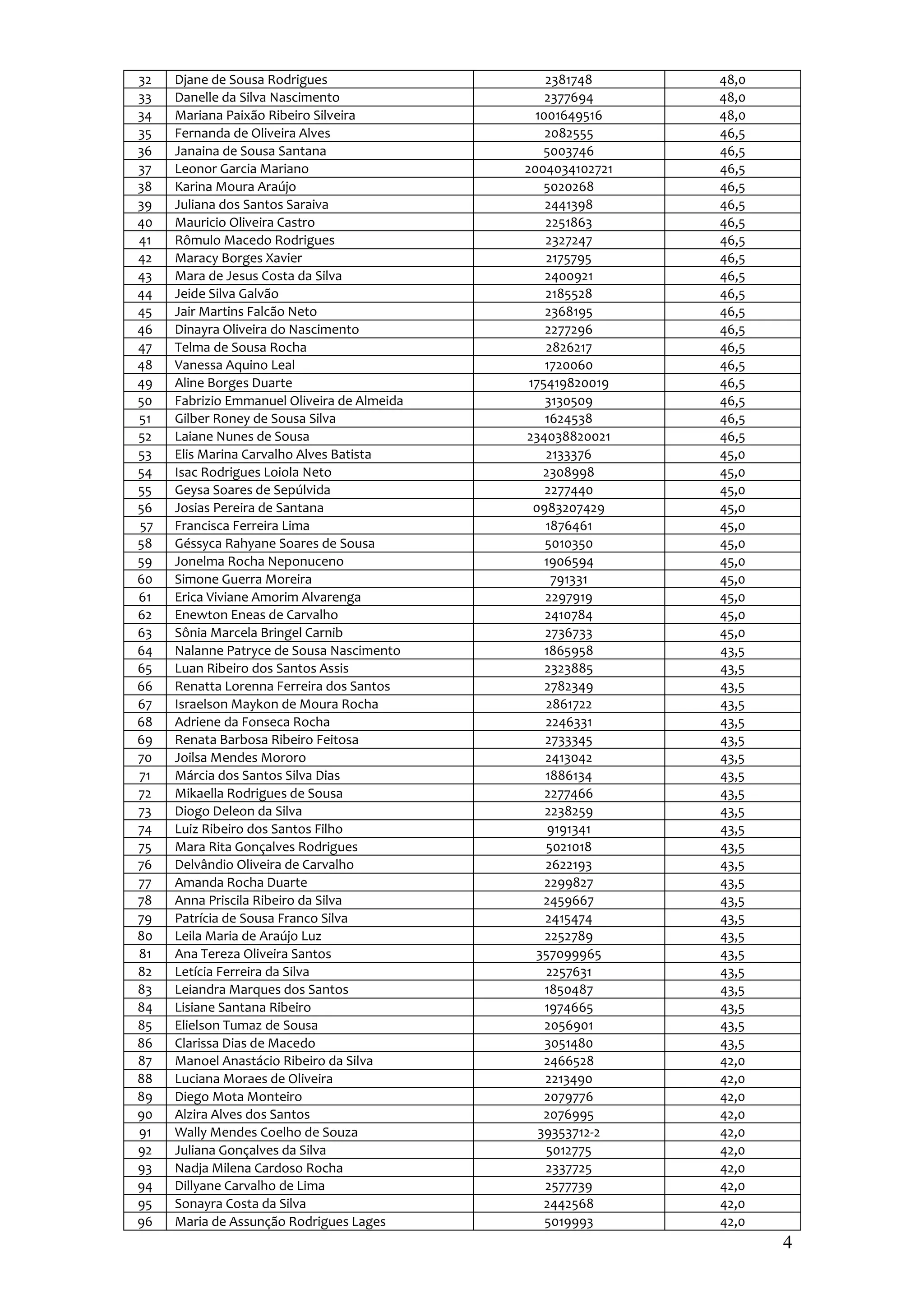 32   Djane de Sousa Rodrigues                    2381748     48,0
33   Danelle da Silva Nascimento                 2377694     48,0
34   Mariana Paixão Ribeiro Silveira           1001649516    48,0
35   Fernanda de Oliveira Alves                  2082555     46,5
36   Janaina de Sousa Santana                    5003746     46,5
37   Leonor Garcia Mariano                   2004034102721   46,5
38   Karina Moura Araújo                         5020268     46,5
39   Juliana dos Santos Saraiva                  2441398     46,5
40   Mauricio Oliveira Castro                    2251863     46,5
41   Rômulo Macedo Rodrigues                     2327247     46,5
42   Maracy Borges Xavier                        2175795     46,5
43   Mara de Jesus Costa da Silva                2400921     46,5
44   Jeide Silva Galvão                          2185528     46,5
45   Jair Martins Falcão Neto                    2368195     46,5
46   Dinayra Oliveira do Nascimento              2277296     46,5
47   Telma de Sousa Rocha                        2826217     46,5
48   Vanessa Aquino Leal                         1720060     46,5
49   Aline Borges Duarte                      175419820019   46,5
50   Fabrizio Emmanuel Oliveira de Almeida       3130509     46,5
51   Gilber Roney de Sousa Silva                 1624538     46,5
52   Laiane Nunes de Sousa                   234038820021    46,5
53   Elis Marina Carvalho Alves Batista          2133376     45,0
54   Isac Rodrigues Loiola Neto                  2308998     45,0
55   Geysa Soares de Sepúlvida                   2277440     45,0
56   Josias Pereira de Santana                 0983207429    45,0
57   Francisca Ferreira Lima                     1876461     45,0
58   Géssyca Rahyane Soares de Sousa             5010350     45,0
59   Jonelma Rocha Neponuceno                    1906594     45,0
60   Simone Guerra Moreira                        791331     45,0
61   Erica Viviane Amorim Alvarenga              2297919     45,0
62   Enewton Eneas de Carvalho                   2410784     45,0
63   Sônia Marcela Bringel Carnib                2736733     45,0
64   Nalanne Patryce de Sousa Nascimento         1865958     43,5
65   Luan Ribeiro dos Santos Assis               2323885     43,5
66   Renatta Lorenna Ferreira dos Santos         2782349     43,5
67   Israelson Maykon de Moura Rocha             2861722     43,5
68   Adriene da Fonseca Rocha                    2246331     43,5
69   Renata Barbosa Ribeiro Feitosa              2733345     43,5
70   Joilsa Mendes Mororo                        2413042     43,5
71   Márcia dos Santos Silva Dias                1886134     43,5
72   Mikaella Rodrigues de Sousa                 2277466     43,5
73   Diogo Deleon da Silva                       2238259     43,5
74   Luiz Ribeiro dos Santos Filho                9191341    43,5
75   Mara Rita Gonçalves Rodrigues               5021018     43,5
76   Delvândio Oliveira de Carvalho              2622193     43,5
77   Amanda Rocha Duarte                         2299827     43,5
78   Anna Priscila Ribeiro da Silva              2459667     43,5
79   Patrícia de Sousa Franco Silva              2415474     43,5
80   Leila Maria de Araújo Luz                   2252789     43,5
81   Ana Tereza Oliveira Santos                357099965     43,5
82   Letícia Ferreira da Silva                   2257631     43,5
83   Leiandra Marques dos Santos                 1850487     43,5
84   Lisiane Santana Ribeiro                     1974665     43,5
85   Elielson Tumaz de Sousa                     2056901     43,5
86   Clarissa Dias de Macedo                     3051480     43,5
87   Manoel Anastácio Ribeiro da Silva           2466528     42,0
88   Luciana Moraes de Oliveira                  2213490     42,0
89   Diego Mota Monteiro                         2079776     42,0
90   Alzira Alves dos Santos                     2076995     42,0
91   Wally Mendes Coelho de Souza               39353712-2   42,0
92   Juliana Gonçalves da Silva                  5012775     42,0
93   Nadja Milena Cardoso Rocha                  2337725     42,0
94   Dillyane Carvalho de Lima                   2577739     42,0
95   Sonayra Costa da Silva                      2442568     42,0
96   Maria de Assunção Rodrigues Lages           5019993     42,0
                                                                    4
 