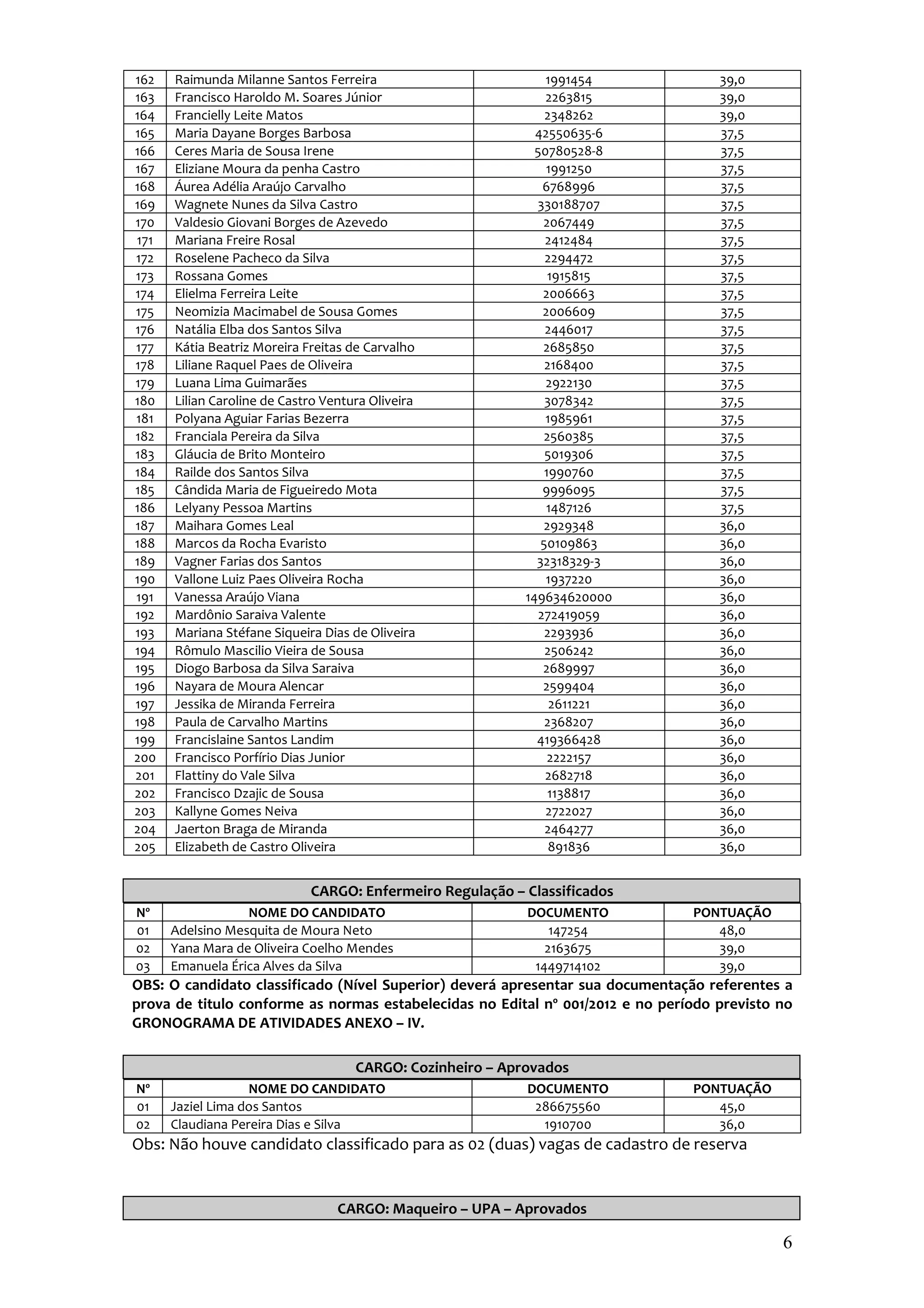 162   Raimunda Milanne Santos Ferreira                          1991454             39,0
163   Francisco Haroldo M. Soares Júnior                        2263815             39,0
164   Francielly Leite Matos                                    2348262             39,0
165   Maria Dayane Borges Barbosa                             42550635-6            37,5
166   Ceres Maria de Sousa Irene                              50780528-8            37,5
167   Eliziane Moura da penha Castro                            1991250             37,5
168   Áurea Adélia Araújo Carvalho                              6768996             37,5
169   Wagnete Nunes da Silva Castro                           330188707             37,5
170   Valdesio Giovani Borges de Azevedo                        2067449             37,5
171   Mariana Freire Rosal                                      2412484             37,5
172   Roselene Pacheco da Silva                                 2294472             37,5
173   Rossana Gomes                                              1915815            37,5
174   Elielma Ferreira Leite                                    2006663             37,5
175   Neomizia Macimabel de Sousa Gomes                         2006609             37,5
176   Natália Elba dos Santos Silva                             2446017             37,5
177   Kátia Beatriz Moreira Freitas de Carvalho                 2685850             37,5
178   Liliane Raquel Paes de Oliveira                           2168400             37,5
179   Luana Lima Guimarães                                      2922130             37,5
180   Lilian Caroline de Castro Ventura Oliveira                3078342             37,5
181   Polyana Aguiar Farias Bezerra                             1985961             37,5
182   Franciala Pereira da Silva                                2560385             37,5
183   Gláucia de Brito Monteiro                                 5019306             37,5
184   Railde dos Santos Silva                                   1990760             37,5
185   Cândida Maria de Figueiredo Mota                          9996095             37,5
186   Lelyany Pessoa Martins                                     1487126            37,5
187   Maihara Gomes Leal                                        2929348             36,0
188   Marcos da Rocha Evaristo                                 50109863             36,0
189   Vagner Farias dos Santos                                32318329-3            36,0
190   Vallone Luiz Paes Oliveira Rocha                          1937220             36,0
191   Vanessa Araújo Viana                                  149634620000            36,0
192   Mardônio Saraiva Valente                                 272419059            36,0
193   Mariana Stéfane Siqueira Dias de Oliveira                 2293936             36,0
194   Rômulo Mascilio Vieira de Sousa                           2506242             36,0
195   Diogo Barbosa da Silva Saraiva                            2689997             36,0
196   Nayara de Moura Alencar                                   2599404             36,0
197   Jessika de Miranda Ferreira                                2611221            36,0
198   Paula de Carvalho Martins                                 2368207             36,0
199   Francislaine Santos Landim                              419366428             36,0
200   Francisco Porfírio Dias Junior                             2222157            36,0
201   Flattiny do Vale Silva                                    2682718             36,0
202   Francisco Dzajic de Sousa                                  1138817            36,0
203   Kallyne Gomes Neiva                                       2722027             36,0
204   Jaerton Braga de Miranda                                  2464277             36,0
205   Elizabeth de Castro Oliveira                               891836             36,0


                             CARGO: Enfermeiro Regulação – Classificados
Nº                NOME DO CANDIDATO                         DOCUMENTO           PONTUAÇÃO
01    Adelsino Mesquita de Moura Neto                           147254             48,0
02    Yana Mara de Oliveira Coelho Mendes                      2163675             39,0
03    Emanuela Érica Alves da Silva                          1449714102            39,0
OBS: O candidato classificado (Nível Superior) deverá apresentar sua documentação referentes a
prova de titulo conforme as normas estabelecidas no Edital nº 001/2012 e no período previsto no
GRONOGRAMA DE ATIVIDADES ANEXO – IV.

                                     CARGO: Cozinheiro – Aprovados
Nº                 NOME DO CANDIDATO                        DOCUMENTO           PONTUAÇÃO
01    Jaziel Lima dos Santos                                 286675560             45,0
02    Claudiana Pereira Dias e Silva                          1910700              36,0
Obs: Não houve candidato classificado para as 02 (duas) vagas de cadastro de reserva


                                  CARGO: Maqueiro – UPA – Aprovados

                                                                                             6
 