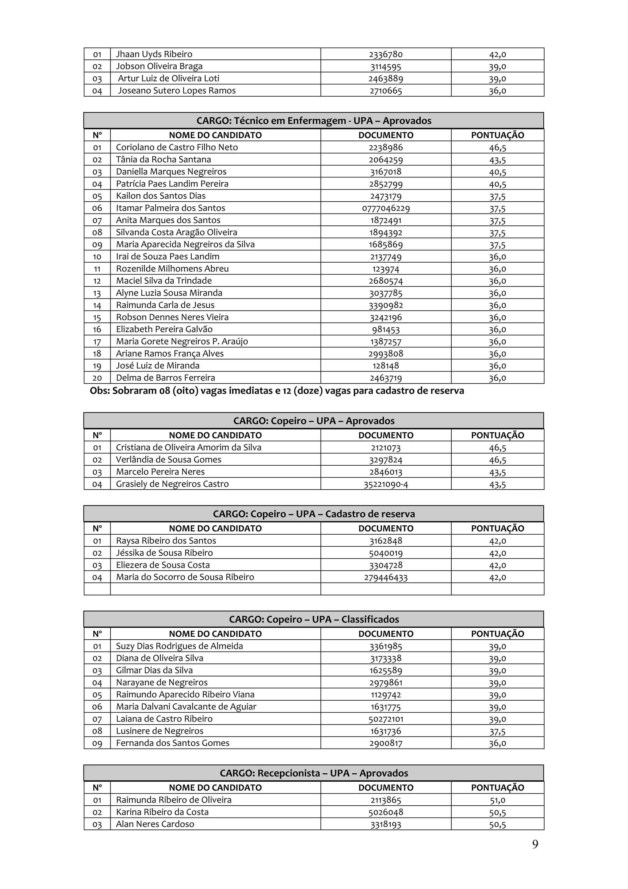 01   Jhaan Uyds Ribeiro                                       2336780                   42,0
02   Jobson Oliveira Braga                                    3114595                   39,0
03    Artur Luiz de Oliveira Loti                             2463889                   39,0
04    Joseano Sutero Lopes Ramos                              2710665                   36,0


                         CARGO: Técnico em Enfermagem - UPA – Aprovados
Nº                 NOME DO CANDIDATO                        DOCUMENTO                PONTUAÇÃO
01   Coriolano de Castro Filho Neto                           2238986                   46,5
02   Tânia da Rocha Santana                                   2064259                   43,5
03   Daniella Marques Negreiros                                3167018                  40,5
04   Patrícia Paes Landim Pereira                             2852799                   40,5
05   Kailon dos Santos Dias                                    2473179                  37,5
06   Itamar Palmeira dos Santos                              0777046229                 37,5
07   Anita Marques dos Santos                                  1872491                  37,5
08   Silvanda Costa Aragão Oliveira                            1894392                  37,5
09   Maria Aparecida Negreiros da Silva                       1685869                   37,5
10   Irai de Souza Paes Landim                                 2137749                  36,0
11   Rozenilde Milhomens Abreu                                  123974                  36,0
12   Maciel Silva da Trindade                                 2680574                   36,0
13   Alyne Luzia Sousa Miranda                                 3037785                  36,0
14   Raimunda Carla de Jesus                                  3390982                   36,0
15   Robson Dennes Neres Vieira                                3242196                  36,0
16   Elizabeth Pereira Galvão                                   981453                  36,0
17   Maria Gorete Negreiros P. Araújo                          1387257                  36,0
18   Ariane Ramos França Alves                                2993808                   36,0
19   José Luiz de Miranda                                       128148                  36,0
20   Delma de Barros Ferreira                                  2463719                  36,0
Obs: Sobraram 08 (oito) vagas imediatas e 12 (doze) vagas para cadastro de reserva

                                  CARGO: Copeiro – UPA – Aprovados
Nº                 NOME DO CANDIDATO                        DOCUMENTO                PONTUAÇÃO
01   Cristiana de Oliveira Amorim da Silva                     2121073                  46,5
02   Verlândia de Sousa Gomes                                 3297824                   46,5
03   Marcelo Pereira Neres                                    2846013                   43,5
04   Grasiely de Negreiros Castro                            35221090-4                 43,5


                             CARGO: Copeiro – UPA – Cadastro de reserva
Nº                NOME DO CANDIDATO                         DOCUMENTO                PONTUAÇÃO
01   Raysa Ribeiro dos Santos                                 3162848                   42,0
02   Jéssika de Sousa Ribeiro                                 5040019                   42,0
03   Eliezera de Sousa Costa                                  3304728                   42,0
04   Maria do Socorro de Sousa Ribeiro                       279446433                  42,0



                                 CARGO: Copeiro – UPA – Classificados
Nº                NOME DO CANDIDATO                         DOCUMENTO                PONTUAÇÃO
01   Suzy Dias Rodrigues de Almeida                           3361985                   39,0
02   Diana de Oliveira Silva                                  3173338                   39,0
03   Gilmar Dias da Silva                                     1625589                   39,0
04   Narayane de Negreiros                                    2979861                   39,0
05   Raimundo Aparecido Ribeiro Viana                          1129742                  39,0
06   Maria Dalvani Cavalcante de Aguiar                        1631775                  39,0
07   Laiana de Castro Ribeiro                                 50272101                  39,0
08   Lusinere de Negreiros                                    1631736                   37,5
09   Fernanda dos Santos Gomes                                2900817                   36,0


                               CARGO: Recepcionista – UPA – Aprovados
Nº                NOME DO CANDIDATO                         DOCUMENTO                PONTUAÇÃO
01   Raimunda Ribeiro de Oliveira                             2113865                   51,0
02   Karina Ribeiro da Costa                                  5026048                   50,5
03   Alan Neres Cardoso                                       3318193                   50,5

                                                                                                 9
 