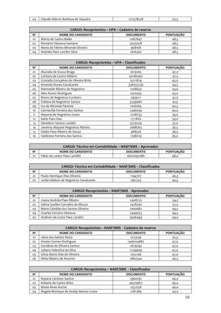 04   Cláudio Márcio Barbosa de Siqueira                      222578528             50,5


                          CARGO: Recepcionista – UPA – Cadastro de reserva
Nº                NOME DO CANDIDATO                         DOCUMENTO           PONTUAÇÃO
01   Marta de Castro Baião                                    2067847              48,5
02   Romário Vilanova Santana                                 3055078              48,5
03   Maria de Fátima Miranda Oliveira                          968168              48,5
04   Andréia Paes Landim Silva                                2616362              48,5


                              CARGO: Recepcionista – UPA – Classificados
Nº                 NOME DO CANDIDATO                        DOCUMENTO           PONTUAÇÃO
01   Alucialia de Sousa Braga                                 2619265              47,5
02   Carliana de Castro Ribeiro                              50280562              47,5
03   Grazielly Gonçalves de Oliveira Brito                    5021829              45,0
04   Amanda Nunes Cavalcante                                 338355236             44,5
05   Marineide Ribeiro de Negreiros                           1208650              43,0
06   Alex Nunes Rodrigues                                     2410435              43,0
07   Breno de Negreiros Cordeiro                               2939111             42,0
08   Poliana de Negreiros Santos                              3239480              41,5
09   Iva de Miranda Parente                                   1016065              40,5
10   Carmecilia Ferreira dos Santos                           2346094              40,0
11   Alayane de Negreiros Costa                               2708733              39,0
12   Kátia Paes Dias                                          1771826              39,0
13   Danielton Santos Landim                                  3279209              37,0
14   Janenny Mayane Negreiros Ribeiro                         2688763              36,5
15   Eládia Paes Ribeiro de Souza                              488526              36,5
16   Valdirene Ferreira dos Santos                            1798019              36,0


                     CARGO: Técnico em Contabilidade – NASF/SMS – Aprovados
Nº                NOME DO CANDIDATO                         DOCUMENTO           PONTUAÇÃO
01   Fábio de castro Paes Landim                            0602092086             48,0


                   CARGO: Técnico em Contabilidade – NASF/SMS – Classificados
Nº                 NOME DO CANDIDATO                        DOCUMENTO           PONTUAÇÃO
01   Paulo Henrique Dias Oliveira                             1194707              46,5
02   Jorlan Kleiton de Negreiros Cavalcante                   1561743              40,5


                           CARGO: Recepcionista – NASF/SMS - Aprovados
Nº                NOME DO CANDIDATO                         DOCUMENTO           PONTUAÇÃO
01   Joana Andréia Paes Ribeiro                               2408725              54,5
02   Salma Suellen Carvalho de Moura                          2428740              52,5
03   Maria Cândida dos Santos Oliveira                        2060682              49,5
04   Charles Ferreira Vilanova                                2449053              49,5
05   Arailson da Costa Paes Landim                            3046499              49,0


                      CARGO: Recepcionista – NASF/SMS - Cadastro de reserva
Nº                 NOME DO CANDIDATO                        DOCUMENTO           PONTUAÇÃO
01   Jaina dos Santos Mota                                     2223136             47,5
02   Anaian Gomes Rodrigues                                  1306104882            47,0
03   Gerdânia de Oliveira Santos                               2679290             47,0
04   Juliana Valentina da Silva                                2239909             47,0
05   Glicia Maria Dias de Oliveira                             1052146             47,0
06   Mirla Ribeiro de Amorim                                   2862540             46,5


                          CARGO: Recepcionista – NASF/SMS - Classificados
Nº                 NOME DO CANDIDATO                        DOCUMENTO           PONTUAÇÃO
01   Rayane Cardoso Santos                                    2960091              46,0
02   Katiane de Castro Brito                                 46379817              46,0
03   Nissia Alves Rocha                                       1557558              46,0
04   Ângela Monique de Araújo Bastos Costa                    2781389              45,5
                                                                                            10
 