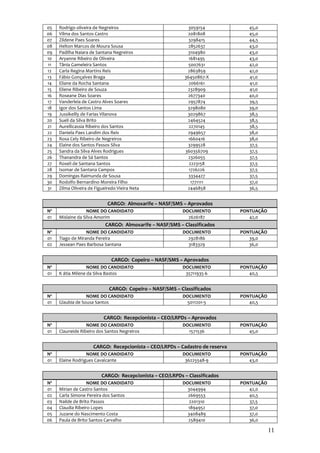 05   Rodrigo oliveira de Negreiros                            3059154            45,0
06   Vilma dos Santos Castro                                 2081808             45,0
07   Zildene Paes Soares                                      3298415            44,5
08   Helton Marcos de Moura Sousa                             2852637            43,0
09   Padilha Naiara de Santana Negreiros                     3104980             43,0
10   Aryanne Ribeiro de Oliveira                              1681495            43,0
11   Tânia Gameleira Santos                                   5007631            42,0
12   Carla Regina Martins Reis                               2863859             42,0
13   Fábio Gonçalves Braga                                  36450867-X           41,0
14   Eliane da Rocha Santana                                  2066161            41,0
15   Eliene Ribeiro de Souza                                 2328909             41,0
16   Roseane Dias Soares                                     2677340             40,0
17   Vanderleia de Castro Alves Soares                       2957874             39,5
18   Igor dos Santos Lima                                    3298080             39,0
19   Jussikeilly de Farias Vilanova                          3029867             38,5
20   Sueli da Silva Brito                                    2464524             38,5
21   Aurellicassia Ribeiro dos Santos                         2270145            38,5
22   Daniela Paes Landim dos Reis                            2949657             38,0
23   Rosa Cely Ribeiro de Negreiros                           1660416            38,0
24   Elaine dos Santos Passos Silva                          3299528             37,5
25   Sandra da Silva Alves Rodrigues                        360356709            37,5
26   Thanandra de Sá Santos                                  2326055             37,5
27   Roseli de Santana Santos                                 2223158            37,5
28   Isomar de Santana Campos                                 1726226            37,5
29   Domingas Raimunda de Sousa                               3334427            37,5
30   Rodolfo Bernardino Moreira Filho                          1771111           37,0
31   Zilma Oliveira de Figueiredo Vieira Neta                2446858             36,5


                             CARGO: Almoxarife – NASF/SMS – Aprovados
Nº                 NOME DO CANDIDATO                       DOCUMENTO           PONTUAÇÃO
01   Mislaine da Silva Amorim                                2626187              42,0
                            CARGO: Almoxarife – NASF/SMS – Classificados
Nº                NOME DO CANDIDATO                        DOCUMENTO           PONTUAÇÃO
01   Tiago de Miranda Pereira                                2928186              39,0
02   Jessean Paes Barbosa Santana                            3183329              36,0


                               CARGO: Copeiro – NASF/SMS – Aprovados
Nº                 NOME DO CANDIDATO                       DOCUMENTO           PONTUAÇÃO
01   K átia Milene da Silva Bastos                          35711935-6            40,5


                              CARGO: Copeiro – NASF/SMS – Classificados
Nº                NOME DO CANDIDATO                        DOCUMENTO           PONTUAÇÃO
01   Glaubia de Sousa Santos                                 5011201-5            40,5


                           CARGO: Recepcionista – CEO/LRPDs – Aprovados
Nº                NOME DO CANDIDATO                        DOCUMENTO           PONTUAÇÃO
01   Clauneide Ribeiro dos Santos Negreiros                  1571536              45,0


                      CARGO: Recepcionista – CEO/LRPDs – Cadastro de reserva
Nº                NOME DO CANDIDATO                        DOCUMENTO           PONTUAÇÃO
01   Elaine Rodrigues Cavalcante                            36225548-9            43,0


                          CARGO: Recepcionista – CEO/LRPDs – Classificados
Nº                 NOME DO CANDIDATO                       DOCUMENTO           PONTUAÇÃO
01   Mirian de Castro Santos                                 3044994              42,0
02   Carla Simone Pereira dos Santos                         2669553              40,5
03   Nailde de Brito Passos                                   2201310             37,5
04   Claudia Ribeiro Lopes                                   1894952              37,0
05   Juzane do Nascimento Costa                              3408489              37,0
06   Paula de Brito Santos Carvalho                          2589410              36,0

                                                                                           11
 