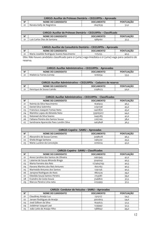CARGO: Auxiliar de Próteses Dentária – CEO/LRPDs – Aprovado
Nº                NOME DO CANDIDATO                        DOCUMENTO               PONTUAÇÃO
01   Renata Kelly de Negreiros                               2647639                  51,0


                 CARGO: Auxiliar de Próteses Dentária – CEO/LRPDs – Classificado
Nº                 NOME DO CANDIDATO                       DOCUMENTO               PONTUAÇÃO
01   Luis Carlos Dias de Santana                             1989160                  37,5


                 CARGO: Auxiliar de Consultório Dentário – CEO/LRPDs – Aprovado
Nº                NOME DO CANDIDATO                        DOCUMENTO               PONTUAÇÃO
01   Maria Joseilde Rodrigues Soares Nascimento              1175255                  40,5
Obs: Não houve candidato classificado para 01 (uma) vaga imediata e 01 (uma) vaga para cadastro de
reserva.

                     CARGO: Auxiliar Administrativo – CEO/LRPDs - Aprovados
Nº                NOME DO CANDIDATO                        DOCUMENTO               PONTUAÇÃO
01   Waltércio Torres Correia                                1016054                  53,5


                CARGO: Auxiliar Administrativo – CEO/LRPDs - Cadastro de reserva
Nº               NOME DO CANDIDATO                         DOCUMENTO               PONTUAÇÃO
01   Henrique de Sousa Galvão                                2298073                  50,0


                    CARGO: Auxiliar Administrativo – CEO/LRPDs - Classificados
Nº                 NOME DO CANDIDATO                       DOCUMENTO               PONTUAÇÃO
01   Neimia da Silva Nascimento                              1636924                  46,5
02   Daniel Silva Sobrinho                                   2297758                  45,0
03   Francisco Joaquim Tomaz Neto                            2407870                  45,0
04   Marinho Lopes de Almeida Neto                          339165017                 44,0
05   Natanael da Silva Soares                                2445283                  42,0
06   Fabiana Pereira dos Santos Sousa                        2267100                  38,0
07   Sandreane Aparecida Paes Landim Silva                   2463848                  36,5


                                 CARGO: Copeiro - SAMU – Aprovados
Nº                NOME DO CANDIDATO                        DOCUMENTO               PONTUAÇÃO
01   Alexandro de Sousa Gomes                                3298078                  46,5
02   Sheila Braga Santana                                    2465741                  43,5
03   Maria Luciene da Conceição                              2016024                  42,0


                                CARGO: Copeiro - SAMU – Classificados
Nº                 NOME DO CANDIDATO                       DOCUMENTO               PONTUAÇÃO
01   Anne Caroline dos Santos de Oliveira                     2462945                 42,0
02   Laianne de Sousa Miranda Braga                          5040042                  40,5
03   Marta Ferreira dos Reis                                1274647193                40,5
04   Havana Martins dos Reis Antunes                          1602163                 40,5
05   Marineide Antunes dos Santos                             1291256                 40,5
06   Janayna Rodrigues de Assis                               1862579                 39,0
07   Eliesilda Sousa Santos Pereira                           2153081                 39,0
08   Evandro da Costa Souza                                   3146820                 37,5
09   Marcos Pereira Lima neto                                 2255993                 37,5


                         CARGO: Condutor de Veículos – SAMU – Aprovados
Nº                NOME DO CANDIDATO                        DOCUMENTO               PONTUAÇÃO
01   Claudiney Araújo Luz                                     2315127                 54,5
02   Jansen Rodrigues de Araújo                              3002603                  54,0
03   José Edilson da Silva                                   1635673                  52,5
04   Jodelmar Izaquel Leal                                   1239497                  52,5
05   João Leite de Araújo Filho                              1388647                  49,0

                                                                                               12
 