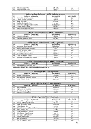 06   Nilberto Araújo Filho                                    2864085            48,5
07   Denylson Walter Costa                                    1579762            48,0


                   CARGO: Condutor de Veículos – SAMU – Cadastro de reserva
Nº                 NOME DO CANDIDATO                        DOCUMENTO         PONTUAÇÃO
01   Jean Carlos Ferreira Antunes                              2312182           47,5
02   Geraldo Alves de Macedo                                  1726081            43,0
03   Nilvan Dias Alves                                       307000473           41,5
04   Adailson de Macedo Alves                                  1771562           41,5
05   Klerisvaldo de Negreiros Cavalcante                    01272749530          40,0
06   Leomar Santos Landim                                     1984624            40,0
07   João Candido Sobrinho Neto                               2464810            39,0


                       CARGO: Condutor de Veículos – SAMU – Classificados
Nº                NOME DO CANDIDATO                         DOCUMENTO         PONTUAÇÃO
01   Flávio Rocha da Mota                                     1613066            37,5
02   Edes Rodrigues dos Santos                               384134877           37,5


                      CARGO: Técnico em Enfermagem – SAMU – Aprovados
Nº                 NOME DO CANDIDATO                        DOCUMENTO         PONTUAÇÃO
01   Nadjane de Oliveira Batista                             0977770303          39,0
02   Antenor Álvares de Araújo Neto                            1769157           39,0
03   Ricardo Ramos de Sousa                                   2262205            37,5
04   Maria Elizier Carvalho de Assis                         226670697           37,5
05   Claudia Brito Alves Cardoso                             279798933           37,5
06   Liliane de Macedo Ruben                                   2018977           36,0
07   Maria de Fátima de Aquino Oliveira                        1691215           36,0


                     CARGO: Técnico em Enfermagem – SAMU – Classificados
Nº               NOME DO CANDIDATO                          DOCUMENTO         PONTUAÇÃO
01   Maria Aparecida Negreiros Silva                          1686869            36,0
Obs. Sobraram 06 (seis) vagas para cadastro de reserva

                                CARGO: Vigia – NASF/SMS – Aprovados
Nº               NOME DO CANDIDATO                          DOCUMENTO         PONTUAÇÃO
01   Adriano Bastos Ribeiro                                   3259590            48,0
02   Andrey Jakson Negreiros Rosario                           2334110           45,0
03   James de Assis Santana                                  1332115926          43,5


                             CARGO: Vigia – NASF/SMS – Cadastro d reserva
Nº                 NOME DO CANDIDATO                        DOCUMENTO         PONTUAÇÃO
01   Igor Costa Silva                                        1304089215          43,5
02   Regivan Ferreira da Silva                                 2464263           43,5
03   Clesio Ribeiro de Negreiros                               1757533           42,5
04   Wdirlei de Castro Pereira                                 2219422           42,5


                               CARGO: Vigia – NASF/SMS – Classificados
Nº                 NOME DO CANDIDATO                        DOCUMENTO         PONTUAÇÃO
01   Marco Pólo Gonçalves Martins                            54150365-0          42,0
02   Raniery de Negreiros Meireles                             2754107           40,5
03   James de Santana Costa                                   5029141-6          40,5
04   Valter Macedo Silva                                       2243140           40,5
05   Geisom Fernando de Almeida Damasceno                      3241966           40,5
06   Rafael da Silva Assis                                     3212827           40,5
07   Ordaly Baldoino dos Santos                                1614306           40,5
08   Raiamberson Tiago R. Costa                                3457371           39,0
09   José Lopes da Silva Júnior                              2851101315          39,0
10   Manoel Ferreira Lima                                     11551930           39,0
11   Alan Lucas Barros                                         3653556           37,5
12   Éder de Negreiros Castro                                  2251843           37,5
                                                                                          13
 