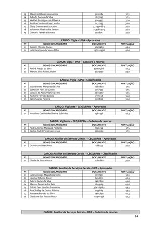 13   Mauricio Ribeiro dos santos                              5010284                 37,5
14   Arlindo Gomes da Silva                                    1617897                37,5
15   Waldeir Rodrigues de Oliveira                            3045355                 37,0
16   Amilton Santana Paes Landim                               2472233                36,0
17   Cleby Damasceno Macedo                                  37299688-7               36,0
18   Valdenor Ribeiro dos Santos                             25376830-5               36,0
19   Gilmario Ferreira Nonato                                 2408051                 36,0


                                     CARGO: Vigia – UPA – Aprovados
Nº                 NOME DO CANDIDATO                        DOCUMENTO              PONTUAÇÃO
01   Eunicio Oliveira Nunes                                   3048469                 49,5
02   Luiz Henrique de Sousa Filho                            297220998                42,0



                              CARGO: Vigia – UPA – Cadastro d reserva
Nº                 NOME DO CANDIDATO                        DOCUMENTO              PONTUAÇÃO
01   André Araujo da Silva                                   339615618                40,5
02   Marciel Silva Paes Landim                                3029730                 39,0


                                 CARGO: Vigia – UPA – Classificados
Nº                NOME DO CANDIDATO                         DOCUMENTO              PONTUAÇÃO
01   João Batista Marques da SIlva                            2688840                 37,5
02   Edmilson Paes de Castro                                  2017932                 37,5
03   Valdeci de Assis Vilanova Filho                          2939097                 37,5
04   Romero Ferreira Bastos                                    2115748                36,0
05   Jairo Soares Pereira                                     2028152                 36,0


                             CARGO: Vigilante – CEO/LRPDs – Aprovados
Nº               NOME DO CANDIDATO                          DOCUMENTO              PONTUAÇÃO
01   Neudilon Coelho de Oliveira Sobrinho                     1584458                 46,5


                        CARGO: Vigilante – CEO/LRPDs – Cadastro de reserva
Nº                NOME DO CANDIDATO                         DOCUMENTO              PONTUAÇÃO
01   Pedro Alonso Marques Pindaíba                            1726194                 37,5
02   Carlos André Pereira de Jesus                            2066160                 37,5


                   CARGO: Auxiliar de Serviços Gerais – CEO/LRPDs – Aprovados
Nº                NOME DO CANDIDATO                         DOCUMENTO              PONTUAÇÃO
01   Otávio José Neri Neto                                    488555                  36,0


                  CARGO: Auxiliar de Serviços Gerais – CEO/LRPDs – Classificados
Nº                NOME DO CANDIDATO                         DOCUMENTO              PONTUAÇÃO
01   Cleide de Sousa Mota                                     2066868                 36,0


                       CARGO: Auxiliar de Serviços Gerais – UPA – Aprovados
Nº                 NOME DO CANDIDATO                        DOCUMENTO              PONTUAÇÃO
01   Luiz Gonzaga Magalhães Neto                              2818951                 52,5
02   Leomar Ribeiro Brasil                                    2466012                 46,5
03   Aderir Xavier da Silva                                   2467800                 45,0
04   Marcos Ferreira dos Reis                                 2649169                 45,0
05   Edirlei Paes Landim Gameleira                           374285263                43,5
06   Ana Shirley de Castro Ribeiro                            1159889                 43,5
07   Roseane Pereira da Silva                                 2465859                 40,5
08   Cleidiana dos Passos Mota                               1129111458               40,5




                  CARGO: Auxiliar de Serviços Gerais – UPA – Cadastro de reserva
                                                                                               14
 