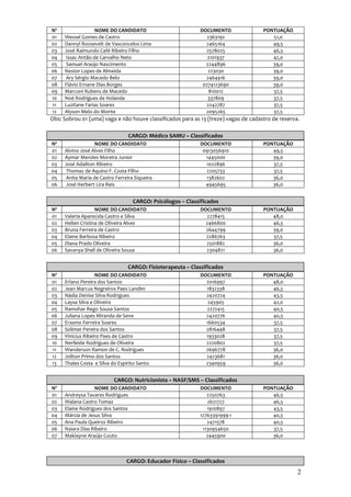 Nº                 NOME DO CANDIDATO                          DOCUMENTO              PONTUAÇÃO
01   Wessel Gomes de Castro                                      2363192                51,0
02   Dannyl Roosevelt de Vasconcelos Lima                       2465164                 49,5
03   José Raimundo Café Ribeiro Filho                           2578025                 46,5
04    Issac Antão de Carvalho Neto                               2101937                42,0
05    Samuel Araújo Nascimento                                  2244896                 39,0
06   Nestor Lopes de Almeida                                     223030                 39,0
07    Ary Sérgio Macedo Belo                                    2464416                 39,0
08   Flávio Ernane Dias Borges                                 0274123690               39,0
09   Marconi Rubens de Macedo                                     810012                37,5
10   Noé Rodrigues de Holanda                                    337809                 37,5
11   Luzitane Farias Soares                                     2242787                 37,5
12   Alyson Melo do Monte                                       2095265                 37,5
Obs: Sobrou 01 (uma) vaga e não houve classificados para as 13 (treze) vagas de cadastro de reserva.

                                  CARGO: Médico SAMU – Classificados
Nº                 NOME DO CANDIDATO                          DOCUMENTO              PONTUAÇÃO
01   Alvino José Alves Filho                                   0913056910               49,5
02   Aymar Mendes Moreira Junior                                1445000                 39,0
03   José Adailton Ribeiro                                      1022896                 37,5
04    Thomaz de Aquino F. Costa Filho                           2205733                 37,5
05    Anita Maria de Castro Ferreira Siqueira                   1382602                 36,0
06    José Herbert Lira Reis                                    4945695                 36,0


                                    CARGO: Psicólogos – Classificados
Nº                 NOME DO CANDIDATO                          DOCUMENTO              PONTUAÇÃO
01   Valeria Aparecida Castro e Silva                           2278415                 48,0
02   Hellen Cristina de Oliveira Alves                          2466800                 46,5
03   Bruna Ferreira de Castro                                   2644799                 39,0
04   Elaine Barbosa Ribeiro                                     2286763                 37,5
05   Diana Prado Oliveira                                       2501882                 36,0
06   Savanya Shell de Oliveira Sousa                            2304821                 36,0


                                 CARGO: Fisioterapeuta – Classificados
Nº                 NOME DO CANDIDATO                          DOCUMENTO              PONTUAÇÃO
01   Erlano Pereira dos Santos                                  2016997                 48,0
02   Jean Marcus Negreiros Paes Landim                          1832338                 46,5
03   Nádia Denise Silva Rodrigues                               2420724                 43,5
04   Laysa Silva e Oliveira                                      245905                 42,0
05   Ramohar Rego Sousa Santos                                  2272415                 40,5
06   Juliana Lopes Miranda de Sene                              2420776                 40,5
07   Erasmo Ferreira Soares                                     1660534                 37,5
08   Solimar Pereira dos Santos                                 2816448                 37,5
09   Vinicius Ribeiro Paes de Castro                            1933028                 37,5
10   Nerileide Rodrigues de Oliveira                            2220802                 37,5
11   Wanderson Ramon de C. Rodrigues                            2696778                 36,0
12   Joilton Primo dos Santos                                   2423681                 36,0
13   Thales Costa e Silva do Espirito Santo                     2340959                 36,0


                           CARGO: Nutricionista – NASF/SMS – Classificados
Nº                NOME DO CANDIDATO                          DOCUMENTO               PONTUAÇÃO
01   Andreysa Tavares Rodrigues                                 2250763                 46,5
02   Walana Castro Tomaz                                        2621727                 46,5
03   Elaine Rodrigues dos Santos                                1910897                 43,5
04   Márcia de Jesus Silva                                   12763391999-1              40,5
05   Ana Paula Queiroz Ribeiro                                  2471578                 40,5
06   Naiara Dias Ribeiro                                      1130954650                37,5
07   Maklayne Araújo Couto                                      2445900                 36,0



                                 CARGO: Educador Físico – Classificados
                                                                                                   2
 