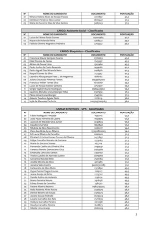 Nº               NOME DO CANDIDATO                          DOCUMENTO      PONTUAÇÃO
01   Nihana Helena Alves de Araújo Passos                     2017897         40,5
02   Edmilson Pereira e Silva Junior                          2870447         37,5
03   Maria do Socorro Dias da Silva Santos                    3485243         37,5


                               CARGO: Assistente Social – Classificados
Nº                 NOME DO CANDIDATO                        DOCUMENTO      PONTUAÇÃO
01   Luiza de Fátima Paula Gomes                             05004465         42,0
02   Nayara de Holanda Vieira                                 2368577         39,0
03   Fabíola Oliveira Negreiros Pedreira                      2763332         36,0


                                  CARGO: Bioquímico – Classificados
Nº                 NOME DO CANDIDATO                        DOCUMENTO      PONTUAÇÃO
01   Francisca Maura Sampaio Soares                           2376663         45,0
02   Ediel Pereira de Farias                                   1745597        43,5
03   Alciara de Sousa Lima                                    1305460         43,5
04   Paulo Junho da Costa Resende                             1494081         42,0
05   Pedro Agnel Dias Miranda Neto                            2468581         40,5
06   Raquel Gomes da Silva                                     2173347        40,5
07   Leandro Albuquerque Paes L. de Negreiros                  1886182        40,5
08   Juliana Dourado Pimenta Fontes                         0959985000        40,5
09   Francisco Willen Torres Silva                            16126861        39,0
10   Lucas de Araujo Bastos Santana                            2757477        39,0
11   Sergio Vagner Muniz Rodrigues                          0982443960        39,0
12   Casimiro Mendes Cronemberger Filho                       2327930         37,5
13   Flávio Lima Cronemberger                                  2345120        37,5
14   Adauto Teodoro Aguiar Neto                                2276119        36,0
15   Ivyla de Meneses Escórcio                             2005097009263      36,0


                              CARGO: Enfermeiro – UPA – Classificados
Nº                 NOME DO CANDIDATO                        DOCUMENTO      PONTUAÇÃO
01   Fábio Rodrigues Trindade                                   1944114       57,0
02   João Paulo Ferreira de Castro                             1932979        57,0
03   Jussival de Macedo Silva Junior                           2242824        57,0
04   Claudio Cruz Silva                                        1660840        55,5
05   Nilvânia da Silva Nascimento                              2002017        54,0
06   Clara Gardênia Ayres Ribeiro                           133910820005      54,0
07   Ed Laura Ribeiro de Carvalho                              2060002        52,5
08   Elizabeth Cristina Gomes Tomaz de Oliveira                2477897        52,5
09   Felipe Carvalho Moreira de Santana                        2579163        52,5
10   Maria do Socorro Soares                                    1677114       52,5
11   Fernanda Coelho de Oliveira Silva                         2099591        52,5
12   Vanessa Pereira Damasceno Cruz                            2465980        52,5
13   Emanuela Lima dos Santos                                  2450150        52,5
14   Thaise Guedes de Azevedo Castro                           2079780        51,0
15   Giovanna Macedo Belo                                      2503184        51,0
16   Josélia Oliveira da Silva                                 4011485        51,0
17   Janaina Sales Castro                                    94002322283      51,0
18   Carleandra da Silva Mota                                  2315890        49,5
19   Hyparrhenia Chagas Couras                                  2169127       49,5
20   Jeane Araújo de Brito                                     2275702        49,5
21   Damila Rufino de Holanda                                   2136124       49,5
22   Breno Ferreira Moura                                      2918158        49,5
23   Edney Eneas de Carvalho                                    2381751       49,5
24   Raiane Ribeiro Bezerra                                  0983245355       48,0
25   Naila Roberta Alves Rocha                                 2336479        48,0
26   Denise Beserra de Sousa                                   2376473        48,0
27   Jaciara Sousa Andrade                                     2629424        48,0
28   Layane Carvalho dos Reis                                  2577639        48,0
29   Heláyne Carvalho Pereira                                  2611098        48,0
30   Heudys Carvalho Pereira                                   1628873        48,0
31   Nileide Lima Araújo                                       2680009        48,0

                                                                                       3
 