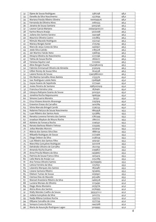 32   Djane de Sousa Rodrigues                    2381748     48,0
33   Danelle da Silva Nascimento                 2377694     48,0
34   Mariana Paixão Ribeiro Silveira           1001649516    48,0
35   Fernanda de Oliveira Alves                  2082555     46,5
36   Janaina de Sousa Santana                    5003746     46,5
37   Leonor Garcia Mariano                   2004034102721   46,5
38   Karina Moura Araújo                         5020268     46,5
39   Juliana dos Santos Saraiva                  2441398     46,5
40   Mauricio Oliveira Castro                    2251863     46,5
41   Rômulo Macedo Rodrigues                     2327247     46,5
42   Maracy Borges Xavier                        2175795     46,5
43   Mara de Jesus Costa da Silva                2400921     46,5
44   Jeide Silva Galvão                          2185528     46,5
45   Jair Martins Falcão Neto                    2368195     46,5
46   Dinayra Oliveira do Nascimento              2277296     46,5
47   Telma de Sousa Rocha                        2826217     46,5
48   Vanessa Aquino Leal                         1720060     46,5
49   Aline Borges Duarte                      175419820019   46,5
50   Fabrizio Emmanuel Oliveira de Almeida       3130509     46,5
51   Gilber Roney de Sousa Silva                 1624538     46,5
52   Laiane Nunes de Sousa                   234038820021    46,5
53   Elis Marina Carvalho Alves Batista          2133376     45,0
54   Isac Rodrigues Loiola Neto                  2308998     45,0
55   Geysa Soares de Sepúlvida                   2277440     45,0
56   Josias Pereira de Santana                 0983207429    45,0
57   Francisca Ferreira Lima                     1876461     45,0
58   Géssyca Rahyane Soares de Sousa             5010350     45,0
59   Jonelma Rocha Neponuceno                    1906594     45,0
60   Simone Guerra Moreira                        791331     45,0
61   Erica Viviane Amorim Alvarenga              2297919     45,0
62   Enewton Eneas de Carvalho                   2410784     45,0
63   Sônia Marcela Bringel Carnib                2736733     45,0
64   Nalanne Patryce de Sousa Nascimento         1865958     43,5
65   Luan Ribeiro dos Santos Assis               2323885     43,5
66   Renatta Lorenna Ferreira dos Santos         2782349     43,5
67   Israelson Maykon de Moura Rocha             2861722     43,5
68   Adriene da Fonseca Rocha                    2246331     43,5
69   Renata Barbosa Ribeiro Feitosa              2733345     43,5
70   Joilsa Mendes Mororo                        2413042     43,5
71   Márcia dos Santos Silva Dias                1886134     43,5
72   Mikaella Rodrigues de Sousa                 2277466     43,5
73   Diogo Deleon da Silva                       2238259     43,5
74   Luiz Ribeiro dos Santos Filho                9191341    43,5
75   Mara Rita Gonçalves Rodrigues               5021018     43,5
76   Delvândio Oliveira de Carvalho              2622193     43,5
77   Amanda Rocha Duarte                         2299827     43,5
78   Anna Priscila Ribeiro da Silva              2459667     43,5
79   Patrícia de Sousa Franco Silva              2415474     43,5
80   Leila Maria de Araújo Luz                   2252789     43,5
81   Ana Tereza Oliveira Santos                357099965     43,5
82   Letícia Ferreira da Silva                   2257631     43,5
83   Leiandra Marques dos Santos                 1850487     43,5
84   Lisiane Santana Ribeiro                     1974665     43,5
85   Elielson Tumaz de Sousa                     2056901     43,5
86   Clarissa Dias de Macedo                     3051480     43,5
87   Manoel Anastácio Ribeiro da Silva           2466528     42,0
88   Luciana Moraes de Oliveira                  2213490     42,0
89   Diego Mota Monteiro                         2079776     42,0
90   Alzira Alves dos Santos                     2076995     42,0
91   Wally Mendes Coelho de Souza               39353712-2   42,0
92   Juliana Gonçalves da Silva                  5012775     42,0
93   Nadja Milena Cardoso Rocha                  2337725     42,0
94   Dillyane Carvalho de Lima                   2577739     42,0
95   Sonayra Costa da Silva                      2442568     42,0
96   Maria de Assunção Rodrigues Lages           5019993     42,0
                                                                    4
 