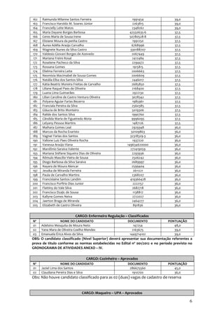 162   Raimunda Milanne Santos Ferreira                          1991454             39,0
163   Francisco Haroldo M. Soares Júnior                        2263815             39,0
164   Francielly Leite Matos                                    2348262             39,0
165   Maria Dayane Borges Barbosa                             42550635-6            37,5
166   Ceres Maria de Sousa Irene                              50780528-8            37,5
167   Eliziane Moura da penha Castro                            1991250             37,5
168   Áurea Adélia Araújo Carvalho                              6768996             37,5
169   Wagnete Nunes da Silva Castro                           330188707             37,5
170   Valdesio Giovani Borges de Azevedo                        2067449             37,5
171   Mariana Freire Rosal                                      2412484             37,5
172   Roselene Pacheco da Silva                                 2294472             37,5
173   Rossana Gomes                                              1915815            37,5
174   Elielma Ferreira Leite                                    2006663             37,5
175   Neomizia Macimabel de Sousa Gomes                         2006609             37,5
176   Natália Elba dos Santos Silva                             2446017             37,5
177   Kátia Beatriz Moreira Freitas de Carvalho                 2685850             37,5
178   Liliane Raquel Paes de Oliveira                           2168400             37,5
179   Luana Lima Guimarães                                      2922130             37,5
180   Lilian Caroline de Castro Ventura Oliveira                3078342             37,5
181   Polyana Aguiar Farias Bezerra                             1985961             37,5
182   Franciala Pereira da Silva                                2560385             37,5
183   Gláucia de Brito Monteiro                                 5019306             37,5
184   Railde dos Santos Silva                                   1990760             37,5
185   Cândida Maria de Figueiredo Mota                          9996095             37,5
186   Lelyany Pessoa Martins                                     1487126            37,5
187   Maihara Gomes Leal                                        2929348             36,0
188   Marcos da Rocha Evaristo                                 50109863             36,0
189   Vagner Farias dos Santos                                32318329-3            36,0
190   Vallone Luiz Paes Oliveira Rocha                          1937220             36,0
191   Vanessa Araújo Viana                                  149634620000            36,0
192   Mardônio Saraiva Valente                                 272419059            36,0
193   Mariana Stéfane Siqueira Dias de Oliveira                 2293936             36,0
194   Rômulo Mascilio Vieira de Sousa                           2506242             36,0
195   Diogo Barbosa da Silva Saraiva                            2689997             36,0
196   Nayara de Moura Alencar                                   2599404             36,0
197   Jessika de Miranda Ferreira                                2611221            36,0
198   Paula de Carvalho Martins                                 2368207             36,0
199   Francislaine Santos Landim                              419366428             36,0
200   Francisco Porfírio Dias Junior                             2222157            36,0
201   Flattiny do Vale Silva                                    2682718             36,0
202   Francisco Dzajic de Sousa                                  1138817            36,0
203   Kallyne Gomes Neiva                                       2722027             36,0
204   Jaerton Braga de Miranda                                  2464277             36,0
205   Elizabeth de Castro Oliveira                               891836             36,0


                             CARGO: Enfermeiro Regulação – Classificados
Nº                NOME DO CANDIDATO                         DOCUMENTO           PONTUAÇÃO
01    Adelsino Mesquita de Moura Neto                           147254             48,0
02    Yana Mara de Oliveira Coelho Mendes                      2163675             39,0
03    Emanuela Érica Alves da Silva                          1449714102            39,0
OBS: O candidato classificado (Nível Superior) deverá apresentar sua documentação referentes a
prova de titulo conforme as normas estabelecidas no Edital nº 001/2012 e no período previsto no
GRONOGRAMA DE ATIVIDADES ANEXO – IV.

                                     CARGO: Cozinheiro – Aprovados
Nº                 NOME DO CANDIDATO                        DOCUMENTO           PONTUAÇÃO
01    Jaziel Lima dos Santos                                 286675560             45,0
02    Claudiana Pereira Dias e Silva                          1910700              36,0
Obs: Não houve candidato classificado para as 02 (duas) vagas de cadastro de reserva


                                  CARGO: Maqueiro – UPA – Aprovados

                                                                                             6
 