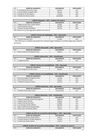 Nº                 NOME DO CANDIDATO                       DOCUMENTO              PONTUAÇÃO
01   José Orlando dos Santos Lopes                           50318101                43,5
02   José Ari Ribeiro de Aguiar Filho                        1907535                 43,5
03   Claudemir Ferreira Aquino                               1022933                 40,5
04   Ernaldo dos Santos Gomes                               346146987                39,0


                           CARGO: Maqueiro – UPA – Cadastro de reserva
Nº                NOME DO CANDIDATO                        DOCUMENTO              PONTUAÇÃO
01   Ângela da Silva Paes Landim Ribeiro                     2185481                 39,0
02   Leda Cavalcante Soares                                  1631780                 37,5
03   Cleriston de Macedo Ribeiro                             2472010                 36,0
Obs: Sobrou 01 (uma) vaga para cadastro de reserva

                         CARGO: Técnico em Radiologia – UPA – Aprovados
Nº              NOME DO CANDIDATO                          DOCUMENTO              PONTUAÇÃO
01   Eduardo Machado Silva                                   2274953                 40,5
 Obs: Não houve candidato aprovado em 02 (duas) vagas imediatas e 03 (três) vagas para cadastro
de reserva

                               CARGO: Almoxarife – UPA – Aprovados
Nº              NOME DO CANDIDATO                          DOCUMENTO              PONTUAÇÃO
01   Marcos Antonio de Negreiros Paes                        1483637                 48,0


                              CARGO: Almoxarife – UPA – Classificados
Nº                 NOME DO CANDIDATO                       DOCUMENTO              PONTUAÇÃO
01   Joinglid Dias Silva                                     3584574                 46,5


                        CARGO: Técnico em Contabilidade – UPA – Aprovado
Nº               NOME DO CANDIDATO                         DOCUMENTO              PONTUAÇÃO
01   Lúcio Vangarder da Silva Castro                         985906                  55,5


                      CARGO: Técnico em Contabilidade – UPA - Classificados
Nº                NOME DO CANDIDATO                        DOCUMENTO              PONTUAÇÃO
01   Antonio Douglas de Negreiros Filho                      1521839                 46,5
02   Dirno Vilanova da Costa                                 1633322                 40,5
03   Hildemar Campos de Souza                                3101703                 36,0


                                CARGO: Motorista – UPA – Aprovados
Nº               NOME DO CANDIDATO                         DOCUMENTO              PONTUAÇÃO
01   Aderaldo Pereira Dias Junior                          05429772685               45,0


                               CARGO: Motorista – UPA – Classificados
Nº                NOME DO CANDIDATO                        DOCUMENTO              PONTUAÇÃO
01   Manoel Eudamidas Damasceno Segundo                      2886158                 44,0
02   Valdiano Santos Pereira                                 2288754                 42,5
03   Ademir Ventura de Castro                                2708461                 41,5
04   Luiz Henrique Pereira Ribeiro                           2687785                 37,5
05   Marx Emillio Dias de Almeida Sillva                     1975212                 36,5
06   Nilton Jayro de Macedo Ribeiro                          2152472                 36,0


                 CARGO: Auxiliar de Consultório Odontológico - UPA – Aprovados
Nº                NOME DO CANDIDATO                        DOCUMENTO              PONTUAÇÃO
01   Silvanna de Macedo Araújo Ribeiro                       2064271                 46,5
02   Ivaneide Marques Pindaíba Negreiros                     1726343                 43,5
03   Joselma dos Santos Ramos                                 1291212                42,0


            CARGO: Auxiliar de Consultório Odontológico - UPA – Cadastro de reserva
Nº               NOME DO CANDIDATO                         DOCUMENTO              PONTUAÇÃO
                                                                                                  7
 