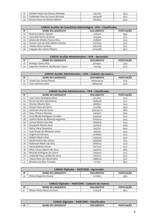 01    Mariléa Pereira de Oliveira Miranda                      1052100                   40,5
02    Valdineide Paes de Castro Miranda                        2465608                   40,5
03    Maria Gorete de Oliveira Ribeiro                         2067850                   40,5


                  CARGO: Auxiliar de Consultório Odontológico - UPA – Classificados
Nº                  NOME DO CANDIDATO                        DOCUMENTO                PONTUAÇÃO
01    Rosimary Alves Teixeira                                  2281510                   39,0
02    Janaclete Rocha da Mota                                  1913434                   37,5
03    Edione de Oliveira Passos Silva                          2198902                   37,5
04    Teresa Luzia de Assis Ribeiro oliveira                   2070553                   37,5
05    Tatiane Alves Cardoso                                    2464243                   37,5
06    Valquíria dos Santos Ribeiro                            50174487                   36,0


                           CARGO: Auxiliar Administrativo – UPA – Aprovados
Nº                NOME DO CANDIDATO                          DOCUMENTO                PONTUAÇÃO
01    Rodrigo Castro Silva                                     3104932                   53,0
02    Sayonara Sinthia N. de Macedo Castro                     1291193                   52,0


                      CARGO: Auxiliar Administrativo – UPA – Cadastro de reserva
Nº                  NOME DO CANDIDATO                        DOCUMENTO                PONTUAÇÃO
01    Josetti dos Santos Ramos                                0904129314                 52,0
03    José Jerônimo Neto                                      248942761                  52,0


                          CARGO: Auxiliar Administrativo – UPA – Classificados
Nº                  NOME DO CANDIDATO                        DOCUMENTO                PONTUAÇÃO
01    José Carlos Rodrigues Alves                              5012001                   51,0
02    Nirene da Silva Nascimento                               1636908                   51,0
03    Simone Oliveira Silva                                    2808971                   50,5
04    Amauri Paes de Castro                                    3122835                   49,5
05    Carlisvan Lima de Sousa                                 5007542-0                  48,0
06    Deisy Pinheiro Mendes                                    2464917                   48,0
07    Francilândia Rodrigues Carvalho                          3334794                   45,5
08    Valmira Maria de Miranda Negreiros                       2000079                   44,5
09    Larissa Ribeiro dos Reis                                 2609619                   44,5
10    Claudemir Ribeiro Assis                                  2470470                   44,0
11    Selma Viana Pamplona                                      1947231                  44,0
12    José Araújo de Mesquita Júnior                            1343291                  43,5
13    Virginia de Santana                                      3228060                   43,5
14    Arleide Ribeiro Braz                                     2434340                   43,0
15    Daniel Soares dos Santos                                 3094940                   42,5
16    Roberson Ribeiro da Silva                                7806014                   42,0
17    Flávio Baldoino Rosal                                    2622700                   41,0
18    Alliny Tassya Ribeiro de Jesus                           2447203                   38,5
19    Belzuita Rodrigues de Castro                             2464241                   37,5
20    Josineide Paes Landim de Jesus                           2760721                   37,0
21    Taiane Alves de Vasconcelos                              2986256                   37,0
22    Marilene da Silva Trindade                                2121161                  36,5


                                CARGO: Digitador – NASF/SMS – Aprovados
Nº                 NOME DO CANDIDATO                         DOCUMENTO                PONTUAÇÃO
01    Veleria Negreiros Nunes                                  2117663                   48,0


                          CARGO: Digitador – NASF/SMS – Cadastro de reserva
 Nº                NOME DO CANDIDATO                         DOCUMENTO                PONTUAÇÃO
01    Wilson Flávio Moura de Assis                             1726328                   46,5



                              CARGO: Digitador – NASF/SMS – Classificados
Nº                 NOME DO CANDIDATO                         DOCUMENTO                PONTUAÇÃO

                                                                                                  8
 