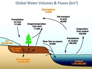 Global Water Volumes & Fluxes (km3)
 