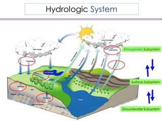 Hydrologic System
Hydrologic Cycle
Atmospheric Subsystem
Surface Subsystem
Groundwater Subsystem
 