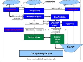 Precipitation
Water on Surface Overland Flow
Channel
Flow
The Hydrologic Cycle
Ground Water Ground
Water
Flow
Ocean
Reservoir
Atmosphere
Evaporation
Evapotranspiration
Evaporation
 