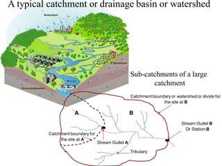 A typical catchment or drainage basin or watershed
A B
Stream Outlet B
Or Station B
Catchment boundary or watershed or divide for
the site at B
Stream Outlet A
Catchment boundary for
the site at A
Tributary
Sub-catchments of a large
catchment
 