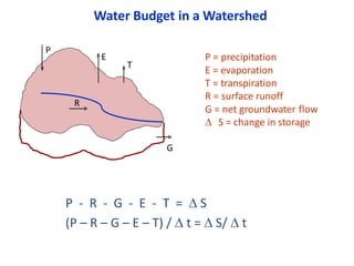 Water Budget in a Watershed
R
P
E
G
T
P - R - G - E - T =  S
(P – R – G – E – T) /  t =  S/  t
P = precipitation
E = evaporation
T = transpiration
R = surface runoff
G = net groundwater flow
 S = change in storage
 