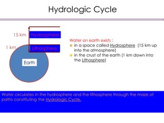 Hydrologic Cycle
Water on earth exists :
in a space called Hydrosphere (15 km up
into the atmosphere)
in the crust of the earth (1 km down into
the Lithosphere)
Lithosphere
Water circulates in the hydrosphere and the lithosphere through the maze of
paths constituting the Hydrologic Cycle.
Hydrosphere
15 km
1 km
Earth
 