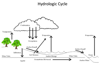 Hydrologic Cycle
Ocean
Aquifer
Soil Moisture
 