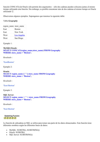 función CONCAT() de Oracle sólo permite dos argumentos – sólo dos cadenas pueden colocarse juntas al mismo
tiempo utilizando esta función. Sin embargo, es posible concatenar más de dos cadenas al mismo tiempo en Oracle
utilizando '||'.
Observemos algunos ejemplos. Supongamos que tenemos la siguiente tabla:
Tabla Geography
region_name store_name
East Boston
East New York
West Los Angeles
West San Diego
Ejemplo 1:
MySQL/Oracle:
SELECT CONCAT(region_name,store_name) FROM Geography
WHERE store_name = 'Boston';
Resultado :
'EastBoston'
Ejemplo 2:
Oracle:
SELECT region_name || ' ' || store_name FROM Geography
WHERE store_name = 'Boston';
Resultado :
'East Boston'
Ejemplo 3:
SQL Server:
SELECT region_name + ' ' + store_name FROM Geography
WHERE store_name = 'Boston';
Resultado :
'East Boston'
Substring Funcion
La función de subcadena en SQL se utiliza para tomar una parte de los datos almacenados. Esta función tiene
diferentes nombres según las diferentes bases de datos:
• MySQL: SUBSTR(), SUBSTRING()
• Oracle: SUBSTR()
• SQL Server: SUBSTRING()
 