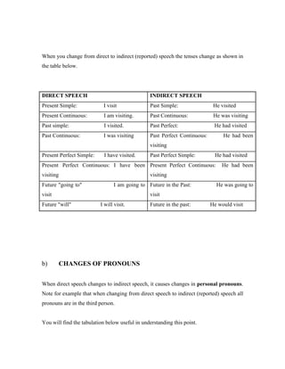 When you change from direct to indirect (reported) speech the tenses change as shown in
the table below.
DIRECT SPEECH INDIRECT SPEECH
Present Simple: I visit Past Simple: He visited
Present Continuous: I am visiting. Past Continuous: He was visiting
Past simple: I visited. Past Perfect: He had visited
Past Continuous: I was visiting Past Perfect Continuous: He had been
visiting
Present Perfect Simple: I have visited. Past Perfect Simple: He had visited
Present Perfect Continuous: I have been
visiting
Present Perfect Continuous: He had been
visiting
Future going to I am going to
visit
Future in the Past: He was going to
visit
Future will I will visit. Future in the past: He would visit
b) CHANGES OF PRONOUNS
When direct speech changes to indirect speech, it causes changes in personal pronouns.
Note for example that when changing from direct speech to indirect (reported) speech all
pronouns are in the third person.
You will find the tabulation below useful in understanding this point.
 