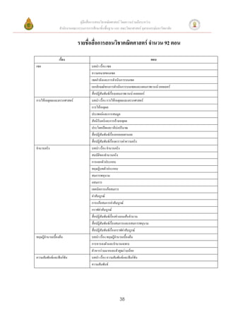 คู่มือสื่อการสอนวิชาคณิตศาสตร์ โดยความร่วมมือระหว่าง
                 สานักงานคณะกรรมการการศึกษาขั้นพื้นฐาน และ คณะวิทยาศาสตร์ จุฬาลงกรณ์มหาวิทยาลัย


                             รายชื่อสื่อการสอนวิชาคณิตศาสตร์ จานวน 92 ตอน

                เรื่อง                                                             ตอน
เซต                                    บทนา เรื่อง เซต
                                       ความหมายของเซต
                                       เซตกาลังและการดาเนินการบนเซต
                                       เอกลักษณ์ของการดาเนินการบนเซตและแผนภาพเวนน์-ออยเลอร์
                                       สื่อปฏิสัมพันธ์เรื่องแผนภาพเวนน์-ออยเลอร์
การให้เหตุผลและตรรกศาสตร์              บทนา เรื่อง การให้เหตุผลและตรรกศาสตร์
                                       การให้เหตุผล
                                       ประพจน์และการสมมูล
                                       สัจนิรันดร์และการอ้างเหตุผล
                                       ประโยคเปิดและวลีบงปริมาณ
                                                             ่
                                       สื่อปฏิสัมพันธ์เรื่องหอคอยฮานอย
                                       สื่อปฏิสัมพันธ์เรื่องตารางค่าความจริง
จานวนจริง                              บทนา เรื่อง จานวนจริง
                                       สมบัติของจานวนจริง
                                       การแยกตัวประกอบ
                                       ทฤษฏีบทตัวประกอบ
                                       สมการพหุนาม
                                       อสมการ
                                       เทคนิคการแก้อสมการ
                                       ค่าสัมบูรณ์
                                       การแก้อสมการค่าสัมบูรณ์
                                       กราฟค่าสัมบูรณ์
                                       สื่อปฏิสัมพันธ์เรื่องช่วงบนเส้นจานวน
                                       สื่อปฏิสัมพันธ์เรื่องสมการและอสมการพหุนาม
                                       สื่อปฏิสัมพันธ์เรื่องกราฟค่าสัมบูรณ์
ทฤษฎีจานวนเบื้องต้น                    บทนา เรื่อง ทฤษฎีจานวนเบื้องต้น
                                       การหารลงตัวและจานวนเฉพาะ
                                       (การหารลงตัวและตัววคูณร่วมมาก)
                                       ตัวหารร่วมมากและตั หารร่ มน้อย
ความสัมพันธ์และฟังก์ชัน                บทนา เรื่อง ความสัมพันธ์และฟังก์ชัน
                                       ความสัมพันธ์




                                                             38
 