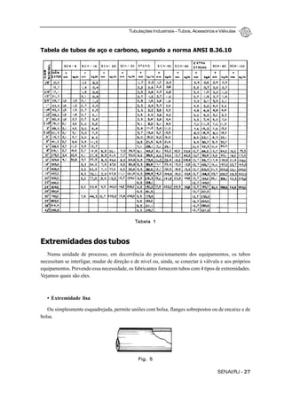 Tubulações Industriais – Tubos, Acessórios e Válvulas
SENAI/RJ - 27
Tabela de tubos de aço e carbono, segundo a norma ANSI B.36.10
T = Espessura das partes dos tubos
Extremidades dos tubos
Numa unidade de processo, em decorrência do posicionamento dos equipamentos, os tubos
necessitam se interligar, mudar de direção e de nível ou, ainda, se conectar à válvula e aos próprios
equipamentos. Prevendo essa necessidade, os fabricantes fornecem tubos com 4 tipos de extremidades.
Vejamos quais são eles.
• Extremidade lisa
Ou simplesmente esquadrejada, permite uniões com bolsa, flanges sobrepostos ou de encaixe e de
bolsa.
Tabela 1
Fig. 5
 