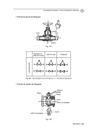 Tubulações Industriais – Tubos, Acessórios e Válvulas
SENAI/RJ - 69
• Válvula de gaveta (de bloqueio)
• Válvula de macho (de bloqueio)
Fig. 91
gaveta
tubotubo
gaveta
rosqueada ou
solda de encaixe
solda de topo flangeada
planta/elevação
Fig. 92 – Simbologia norma N-59 rev. C - set.99 da Petrobras
Fig. 93
alavanca
flange
orifício de passagem
macho
macho
orifício de passagem
flange
 