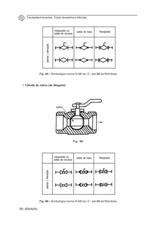 Tubulações Industriais – Tubos, Acessórios e Válvulas
70 - SENAI/RJ
• Válvula de esfera (de bloqueio)
rosqueada ou
solda de encaixe
solda de topo flangeada
planta/elevação
Fig. 94 – Simbologia norma N-59 rev. C - set.99 da Petrobras
Fig. 95
rosqueada ou
solda de encaixe
solda de topo flangeada
planta/elevação
Fig. 96 – Simbologia norma N-59 rev. C - set.99 da Petrobras
esfera
 