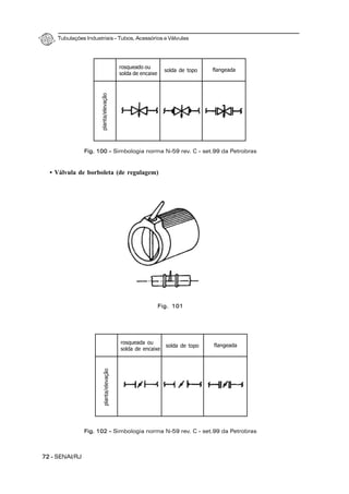 Tubulações Industriais – Tubos, Acessórios e Válvulas
72 - SENAI/RJ
• Válvula de borboleta (de regulagem)
rosqueado ou
solda de encaixe
solda de topo flangeada
planta/elevação
Fig. 100 – Simbologia norma N-59 rev. C - set.99 da Petrobras
rosqueada ou
solda de encaixe
solda de topo flangeada
planta/elevação
Fig. 102 – Simbologia norma N-59 rev. C - set.99 da Petrobras
Fig. 101
 