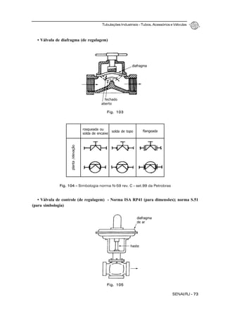 Tubulações Industriais – Tubos, Acessórios e Válvulas
SENAI/RJ - 73
• Válvula de diafragma (de regulagem)
• Válvula de controle (de regulagem) - Norma ISA RP41 (para dimensões); norma S.51
(para simbologia)
rosqueada ou
solda de encaixe
solda de topo flangeada
planta/elevação
Fig. 104 – Simbologia norma N-59 rev. C - set.99 da Petrobras
Fig. 103
diafragma
fechado
aberto
Fig. 105
diafragma
de ar
haste
 